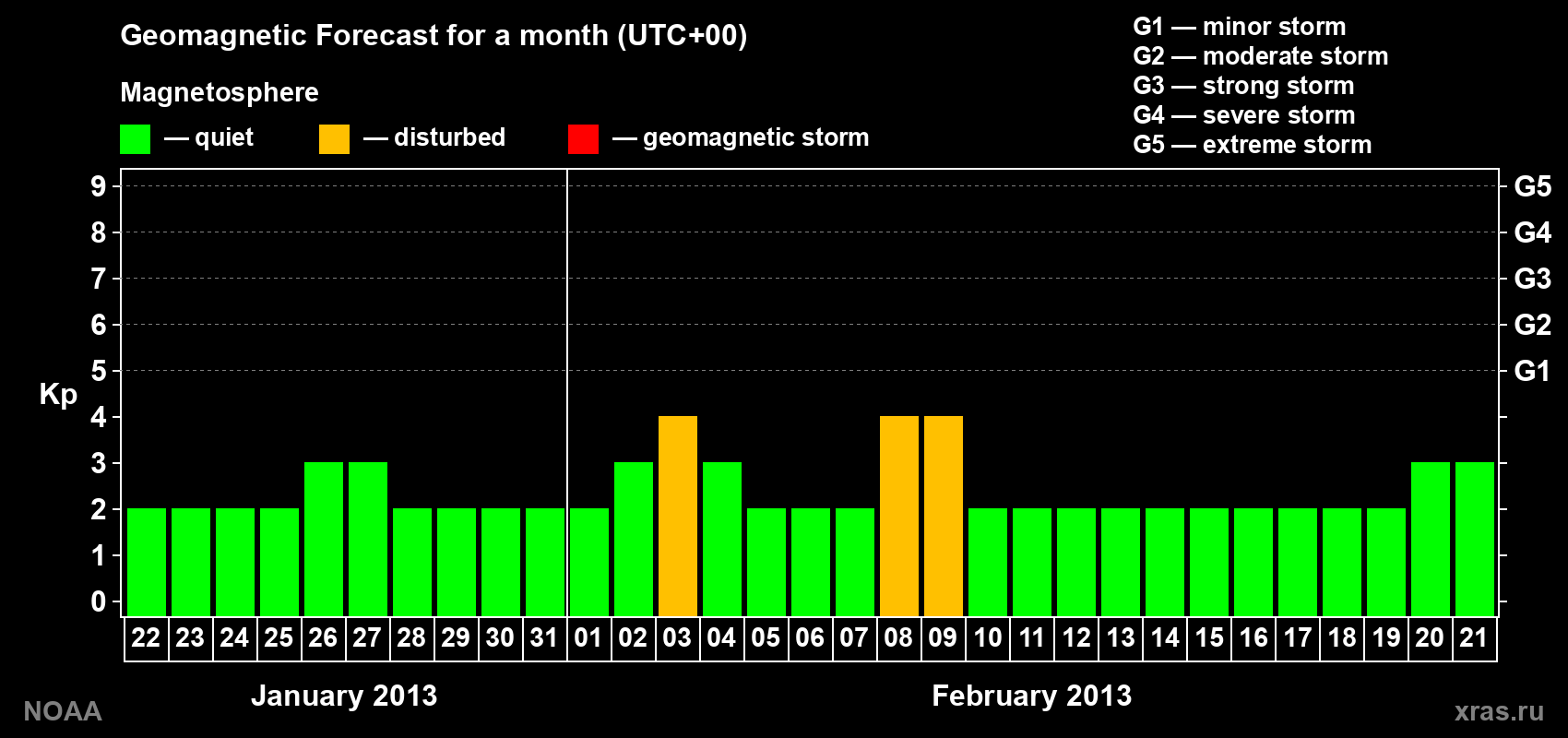 Geomagnetic index Kp forecast for the next month