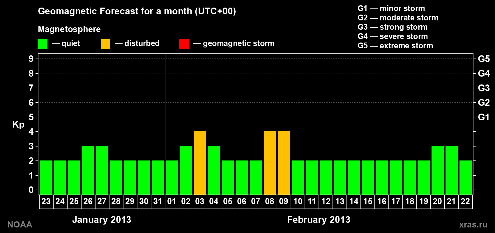 Geomagnetic index Kp forecast for the next month