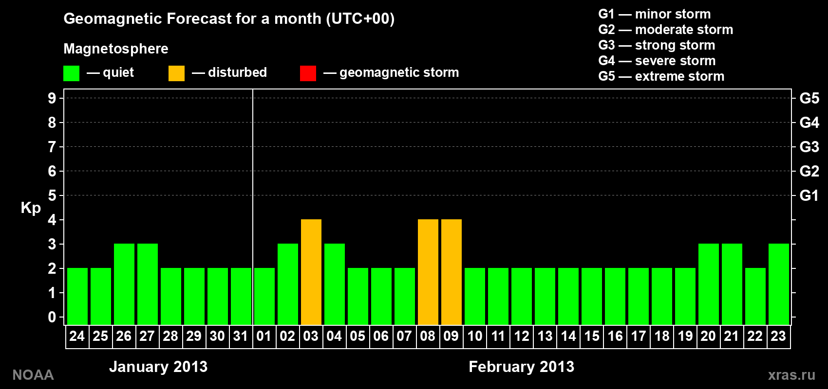Geomagnetic index Kp forecast for the next month