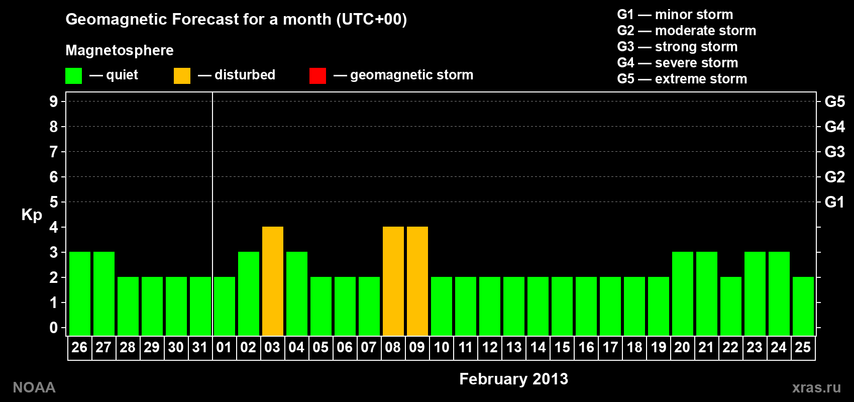 Geomagnetic index Kp forecast for the next month