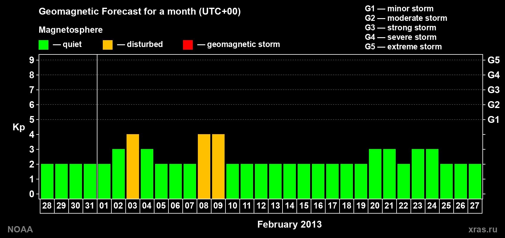 Geomagnetic index Kp forecast for the next month