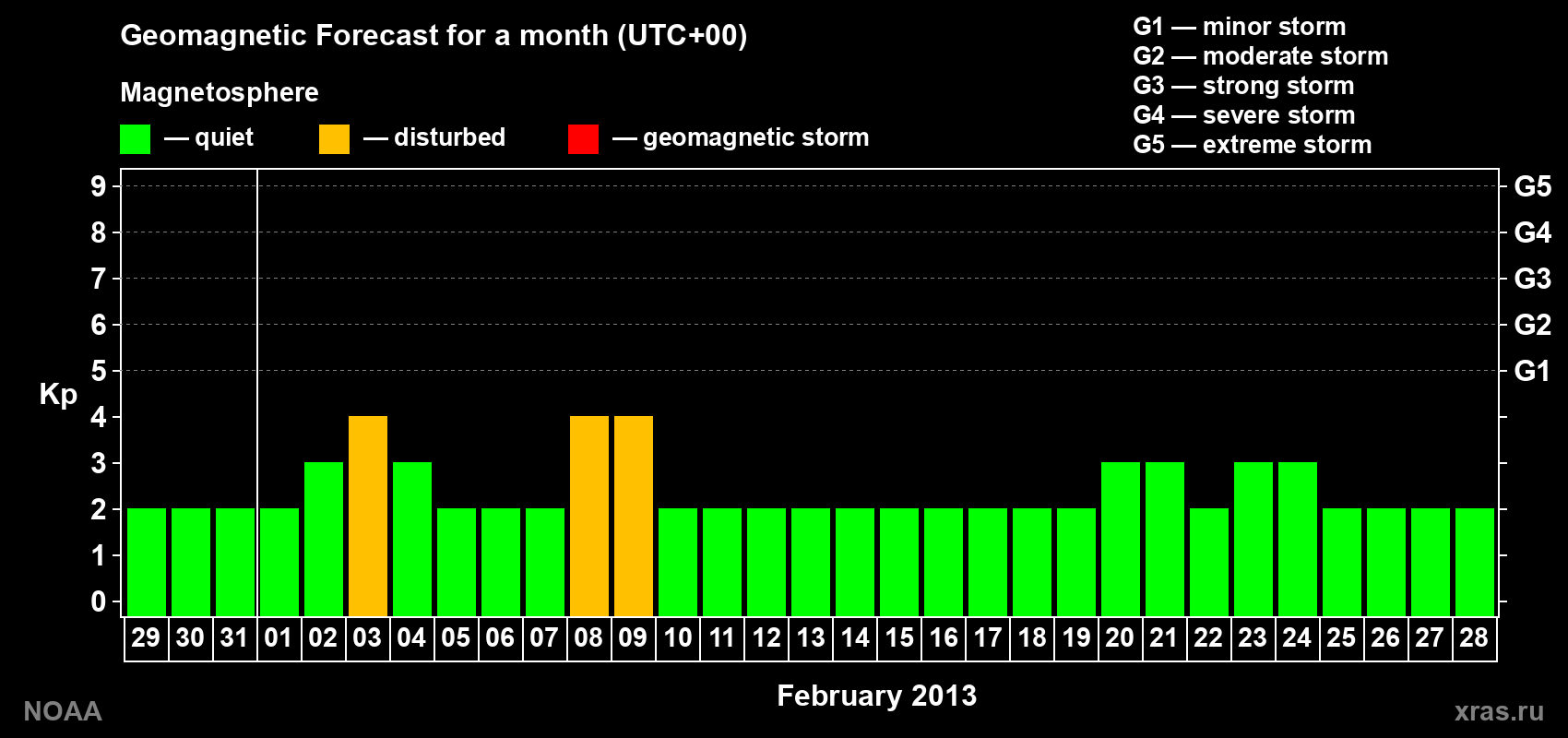 Geomagnetic index Kp forecast for the next month