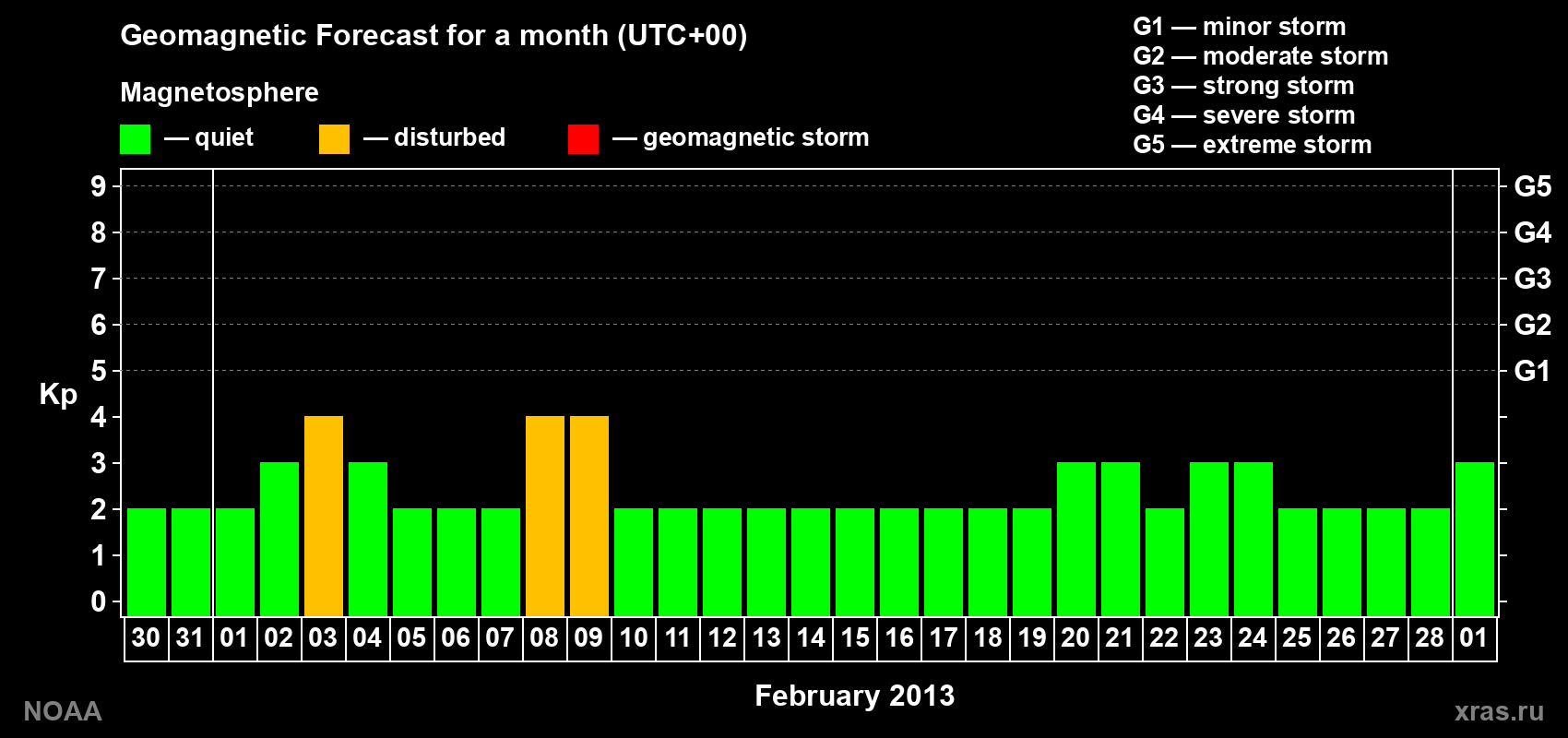 Geomagnetic index Kp forecast for the next month