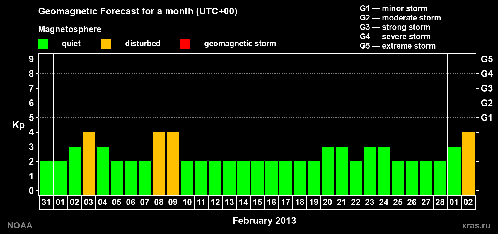 Geomagnetic index Kp forecast for the next month