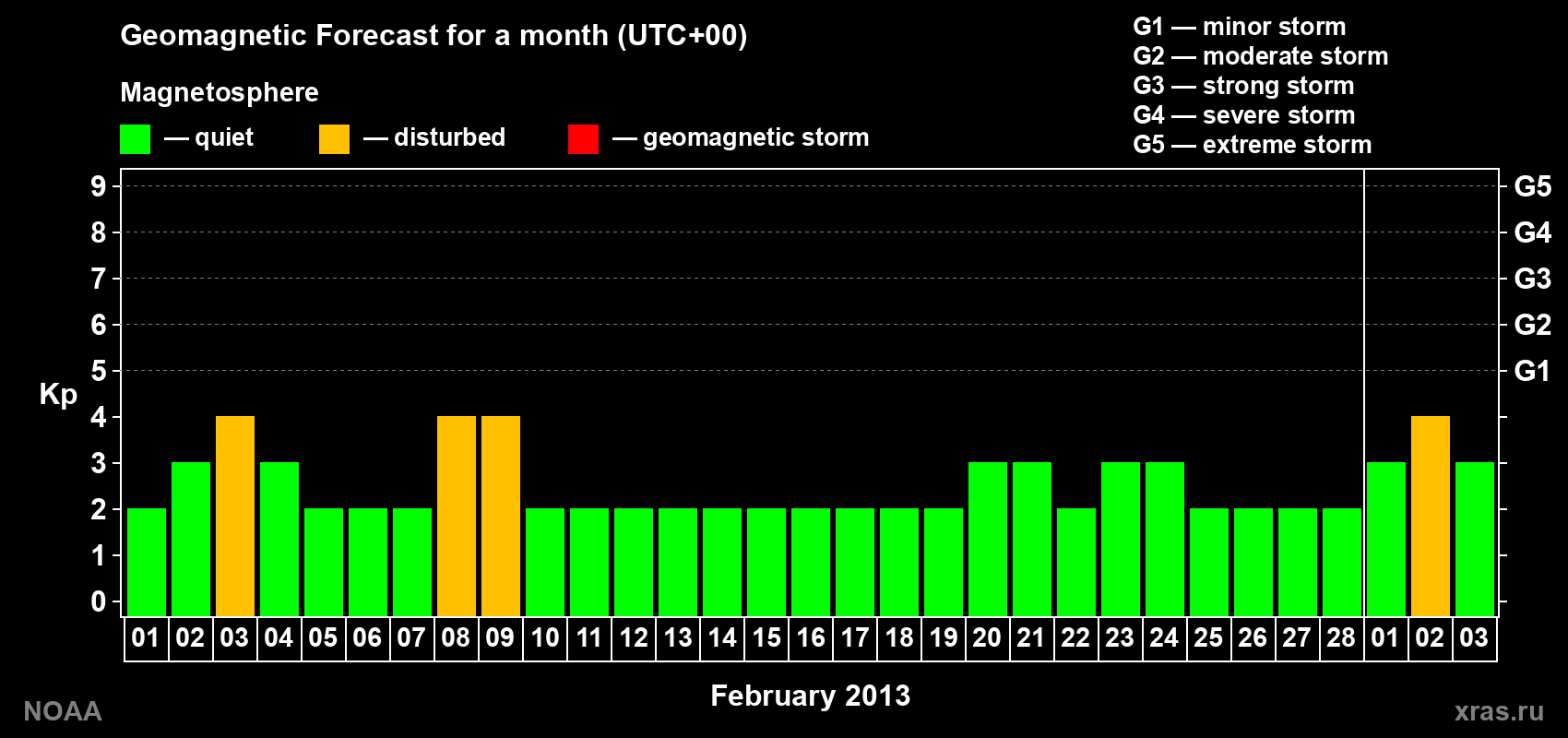 Geomagnetic index Kp forecast for the next month