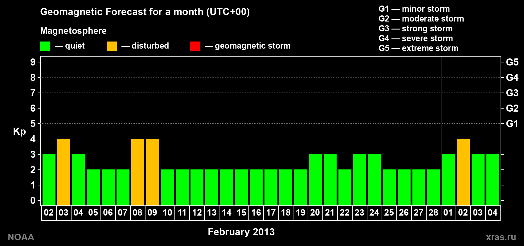 Geomagnetic index Kp forecast for the next month