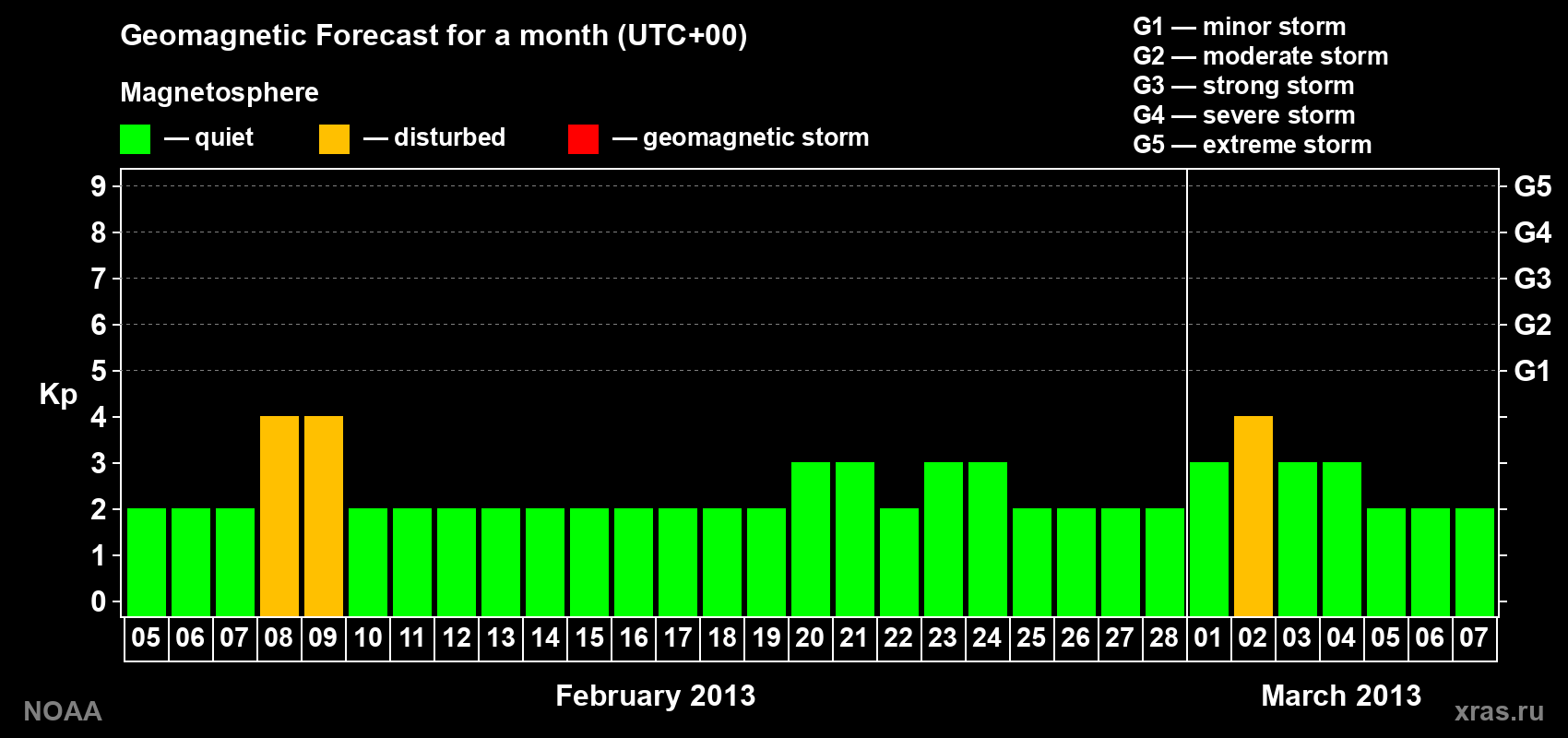 Geomagnetic index Kp forecast for the next month