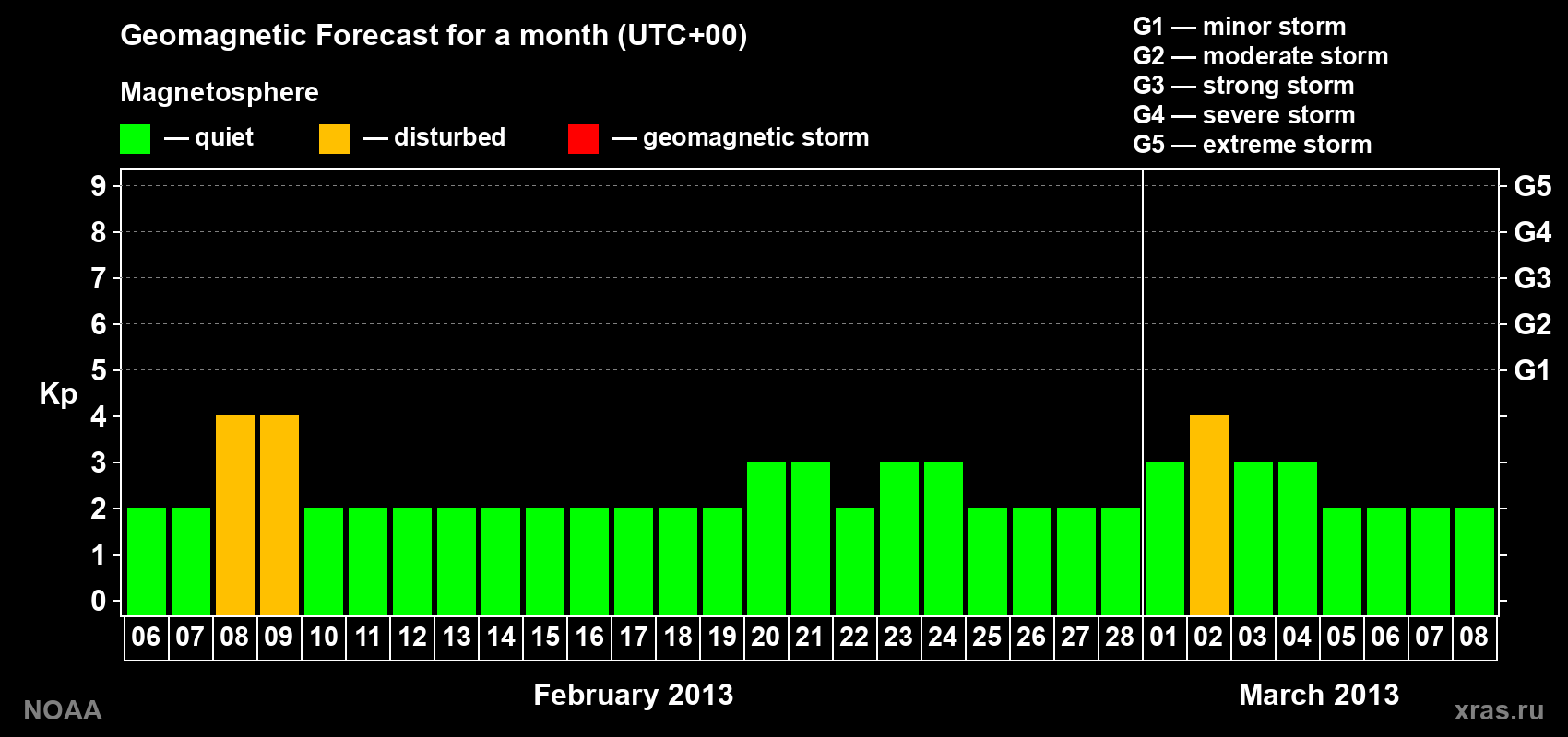 Geomagnetic index Kp forecast for the next month