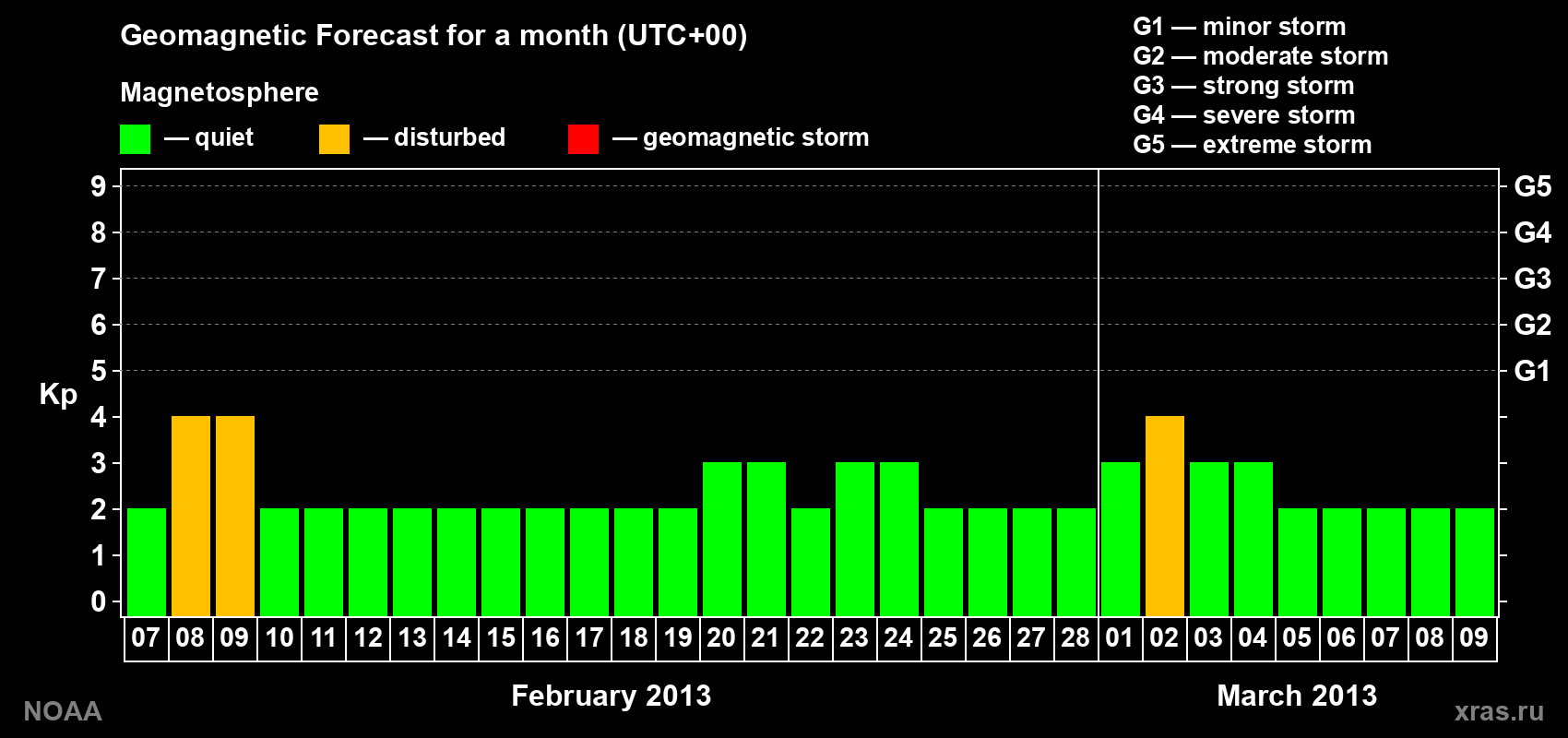 Geomagnetic index Kp forecast for the next month