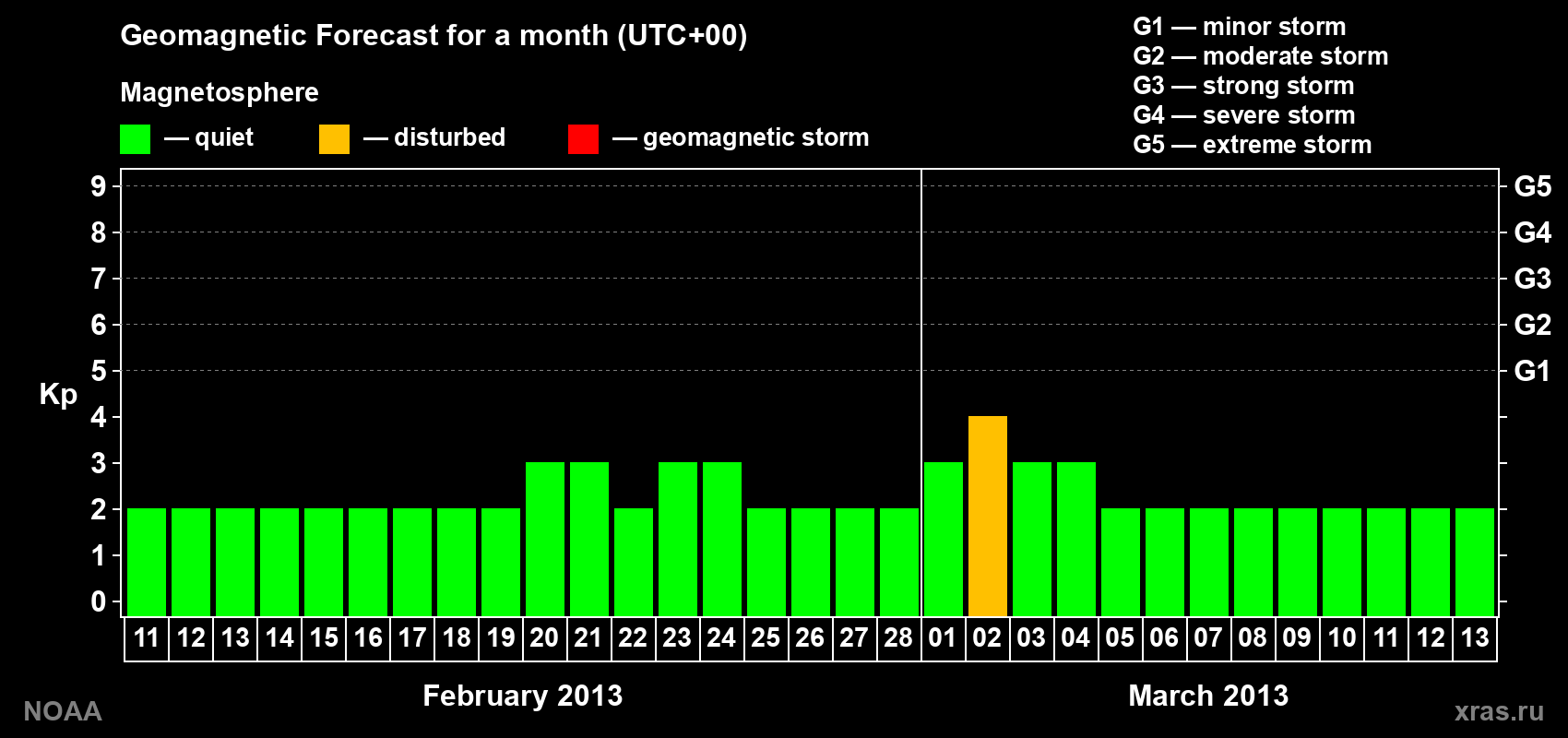 Geomagnetic index Kp forecast for the next month