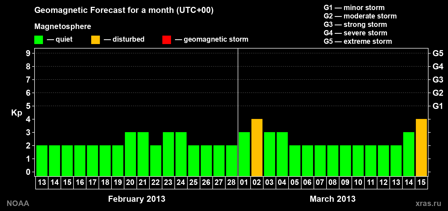 Geomagnetic index Kp forecast for the next month