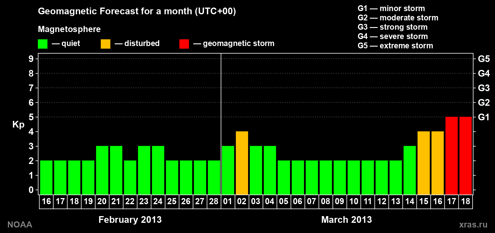 Geomagnetic index Kp forecast for the next month