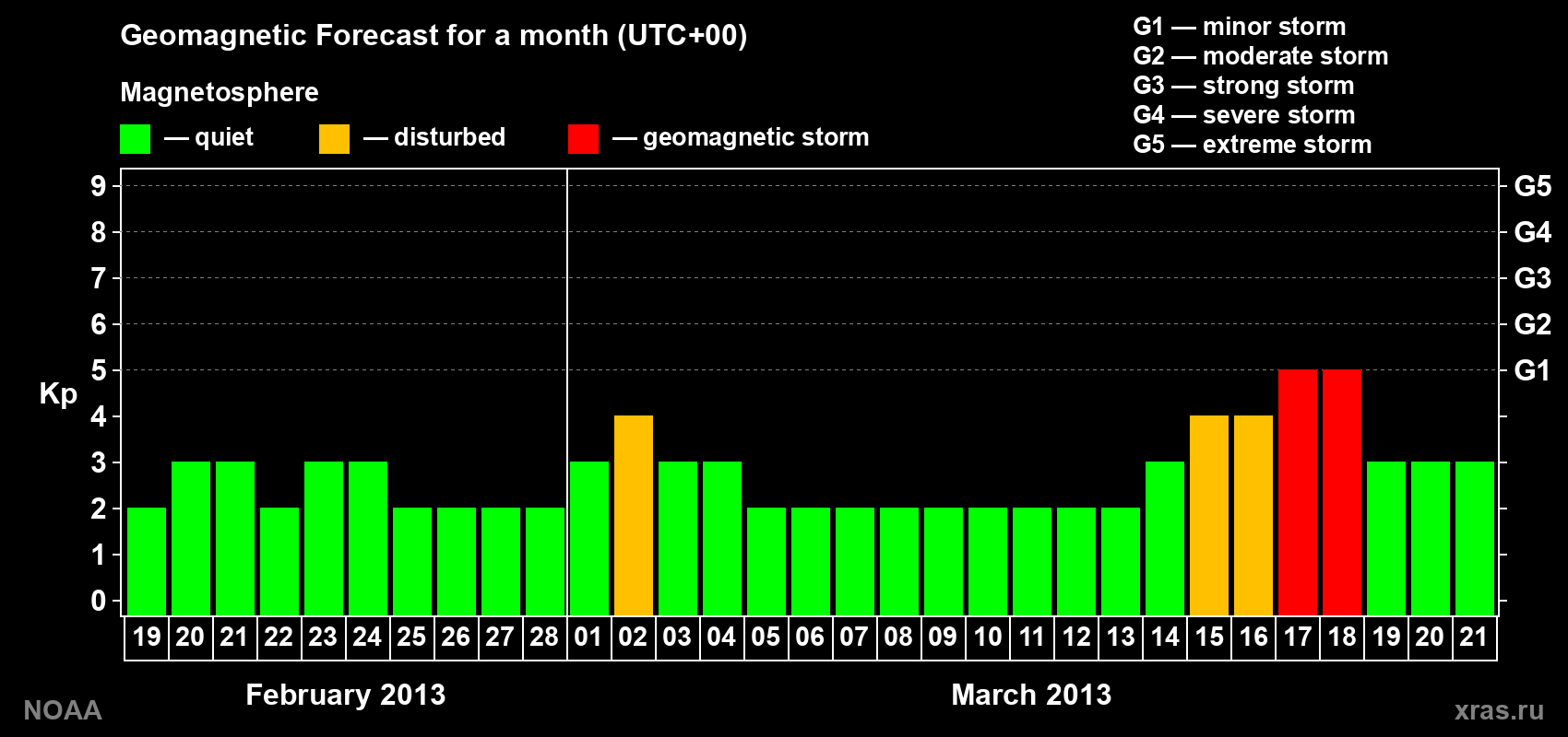 Geomagnetic index Kp forecast for the next month