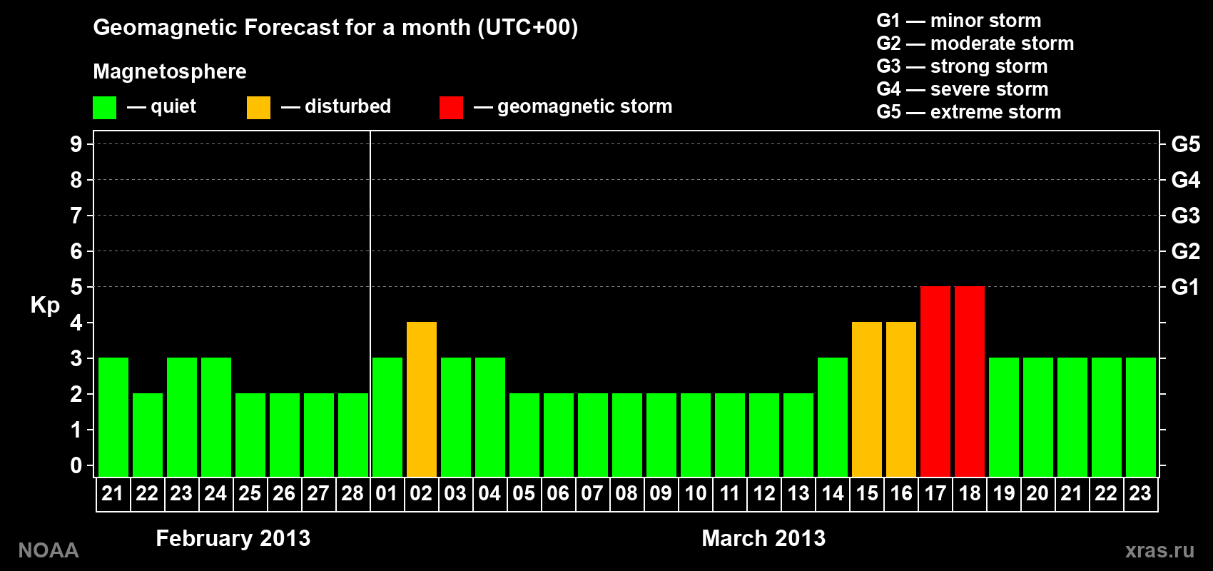 Geomagnetic index Kp forecast for the next month