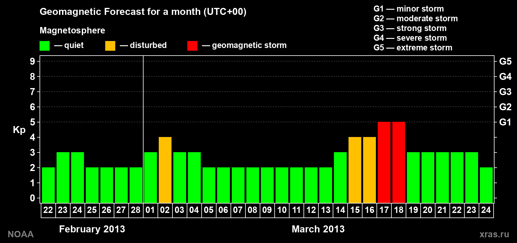 Geomagnetic index Kp forecast for the next month
