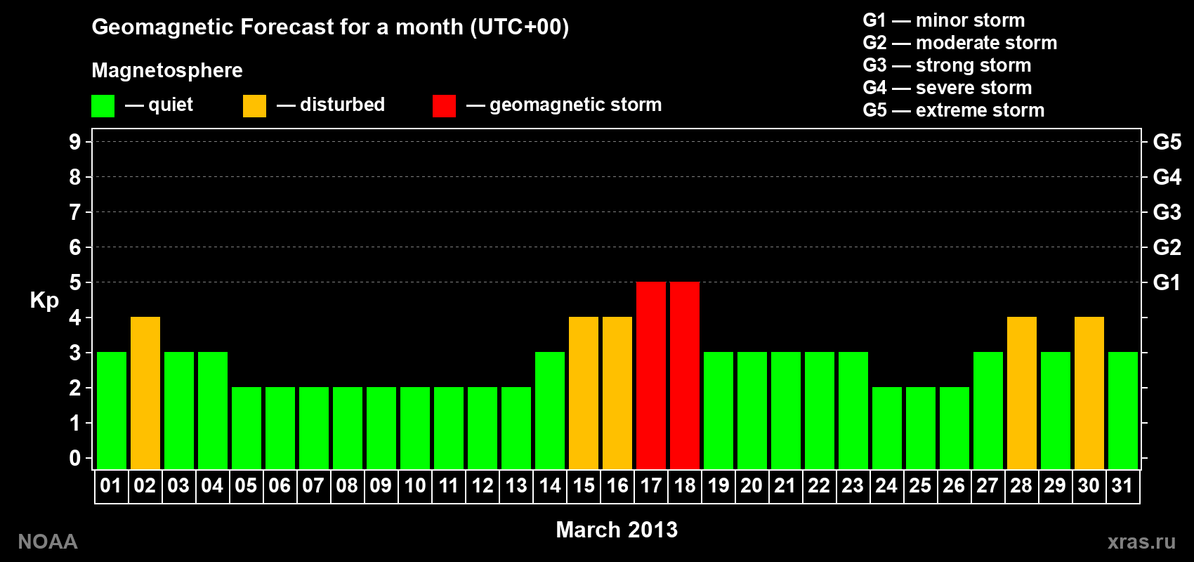 Geomagnetic index Kp forecast for the next month
