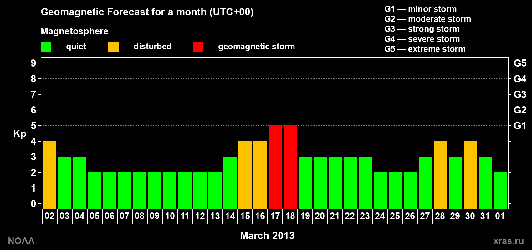 Geomagnetic index Kp forecast for the next month