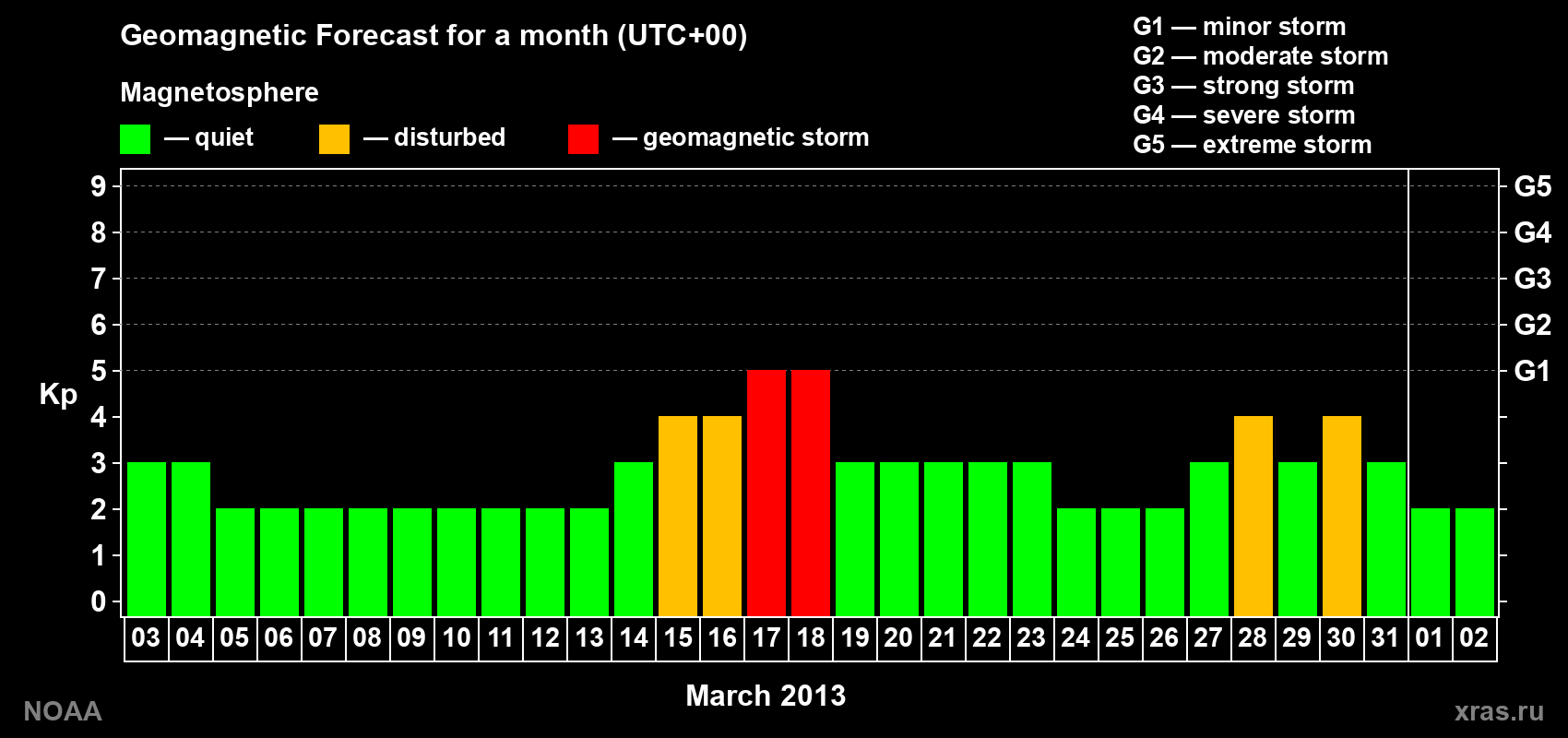Geomagnetic index Kp forecast for the next month