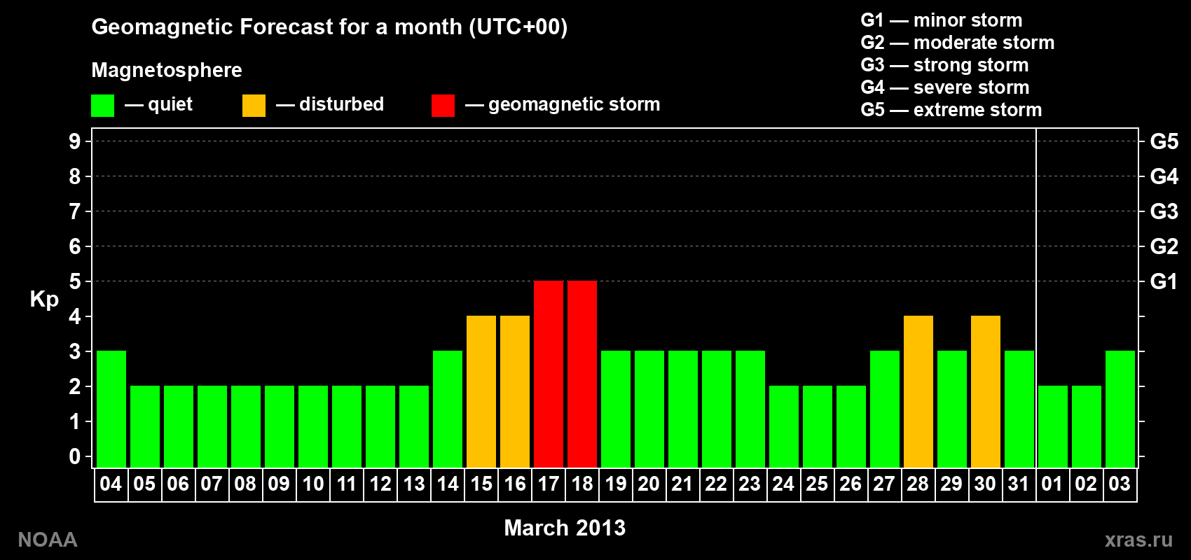 Geomagnetic index Kp forecast for the next month