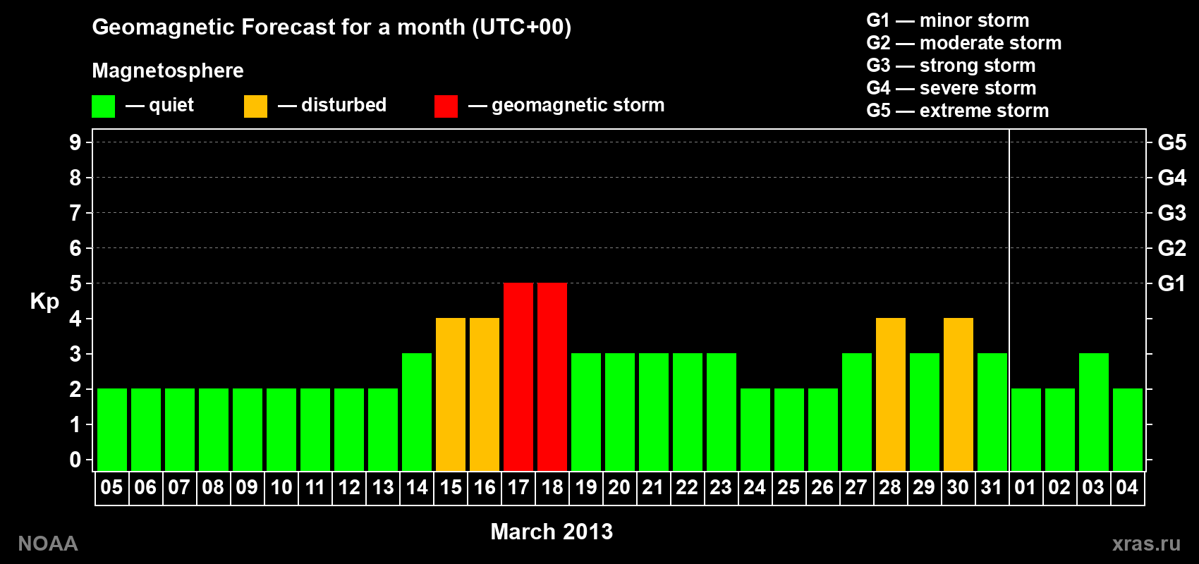 Geomagnetic index Kp forecast for the next month