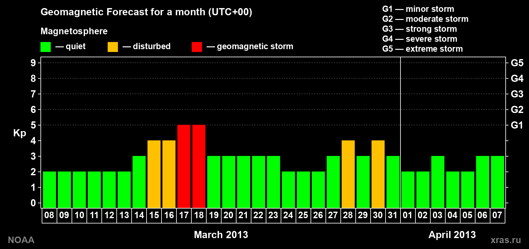 Geomagnetic index Kp forecast for the next month