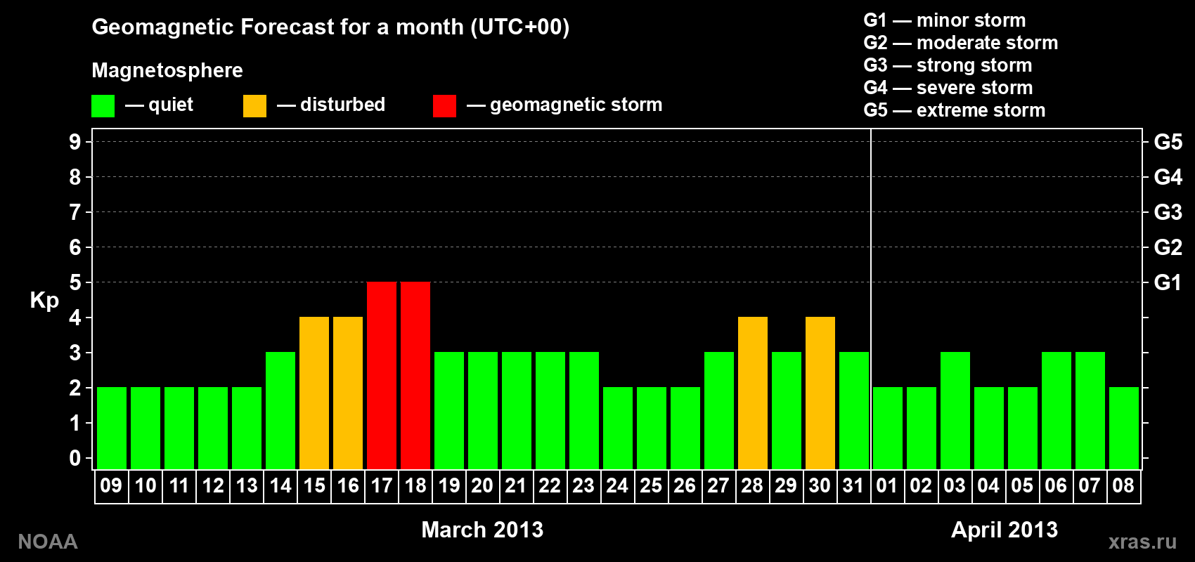 Geomagnetic index Kp forecast for the next month