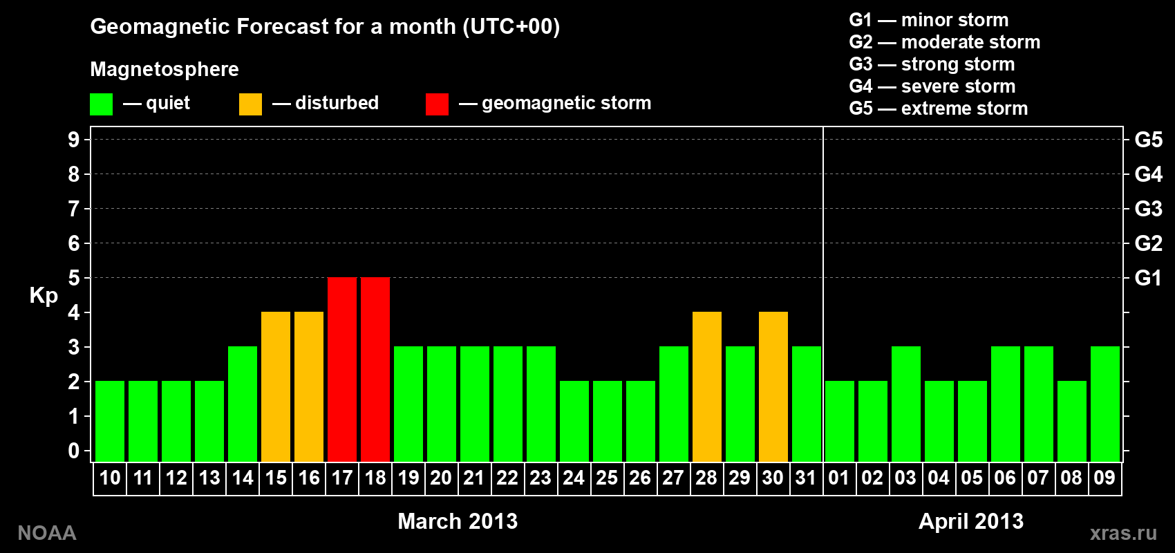 Geomagnetic index Kp forecast for the next month