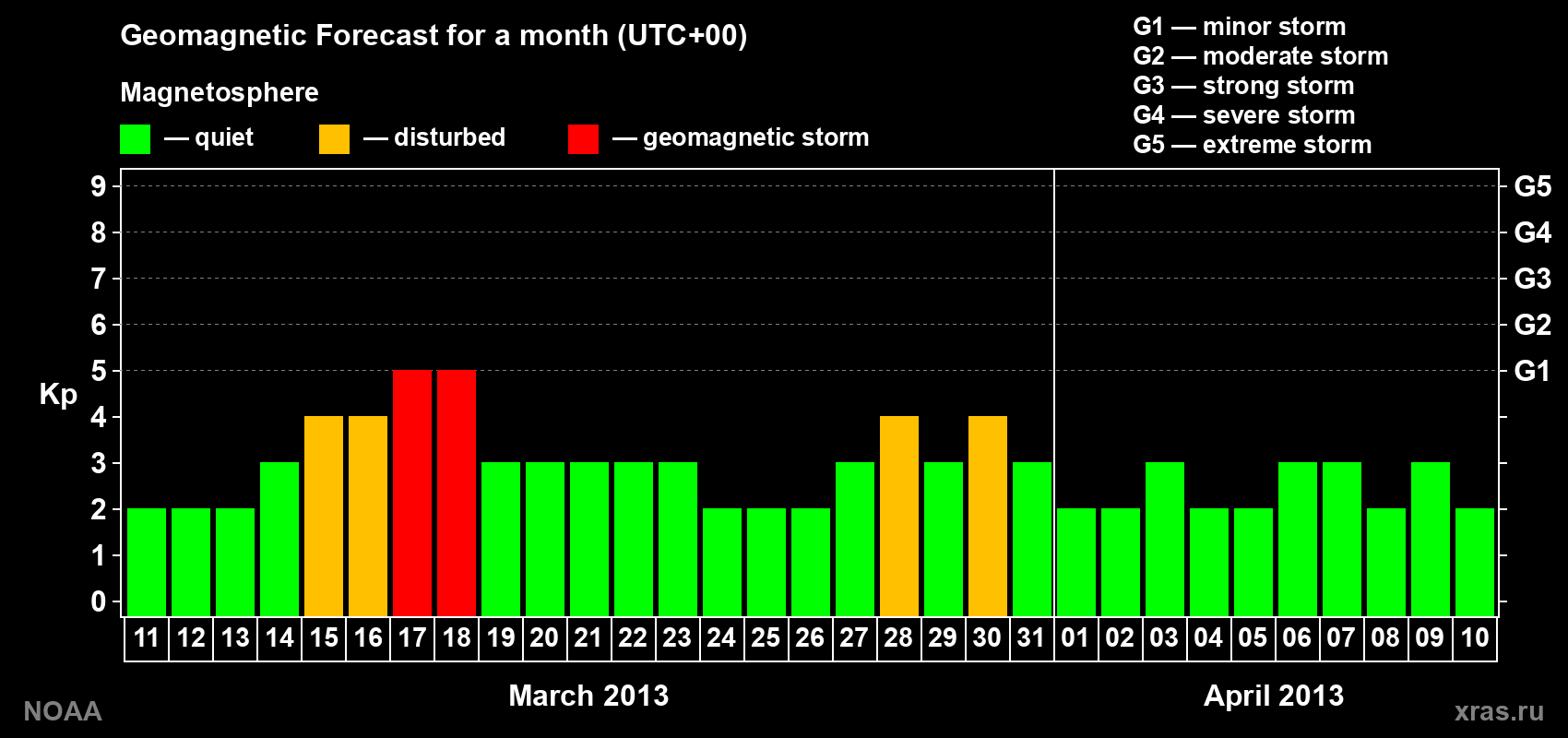 Geomagnetic index Kp forecast for the next month