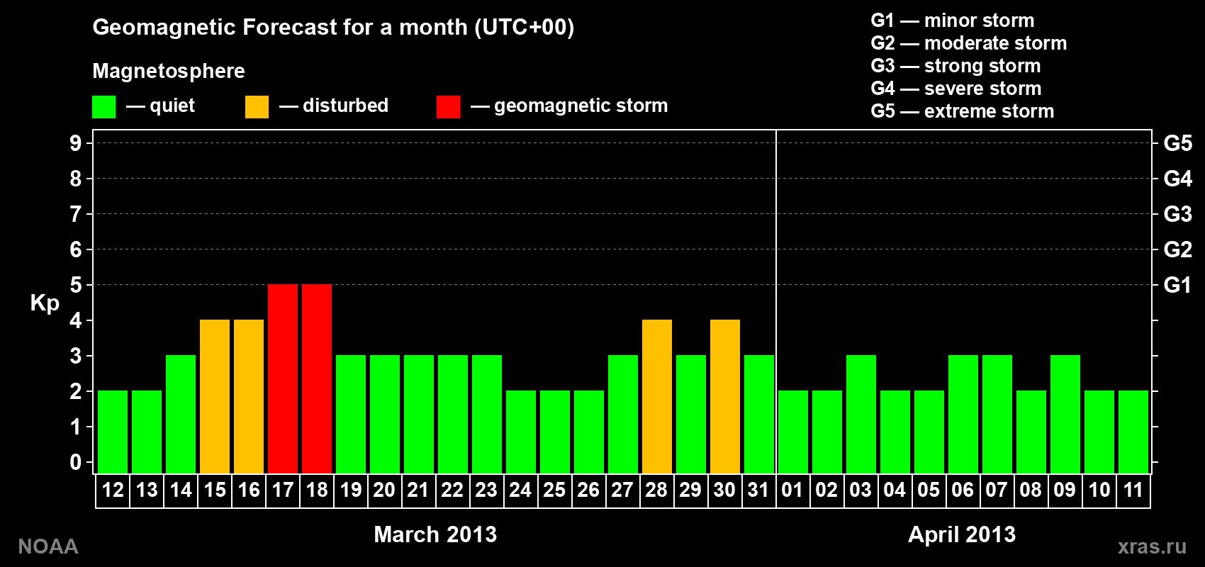 Geomagnetic index Kp forecast for the next month