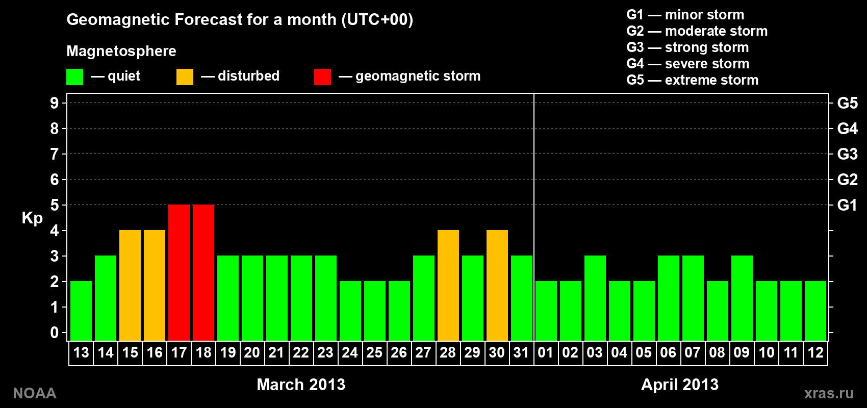 Geomagnetic index Kp forecast for the next month