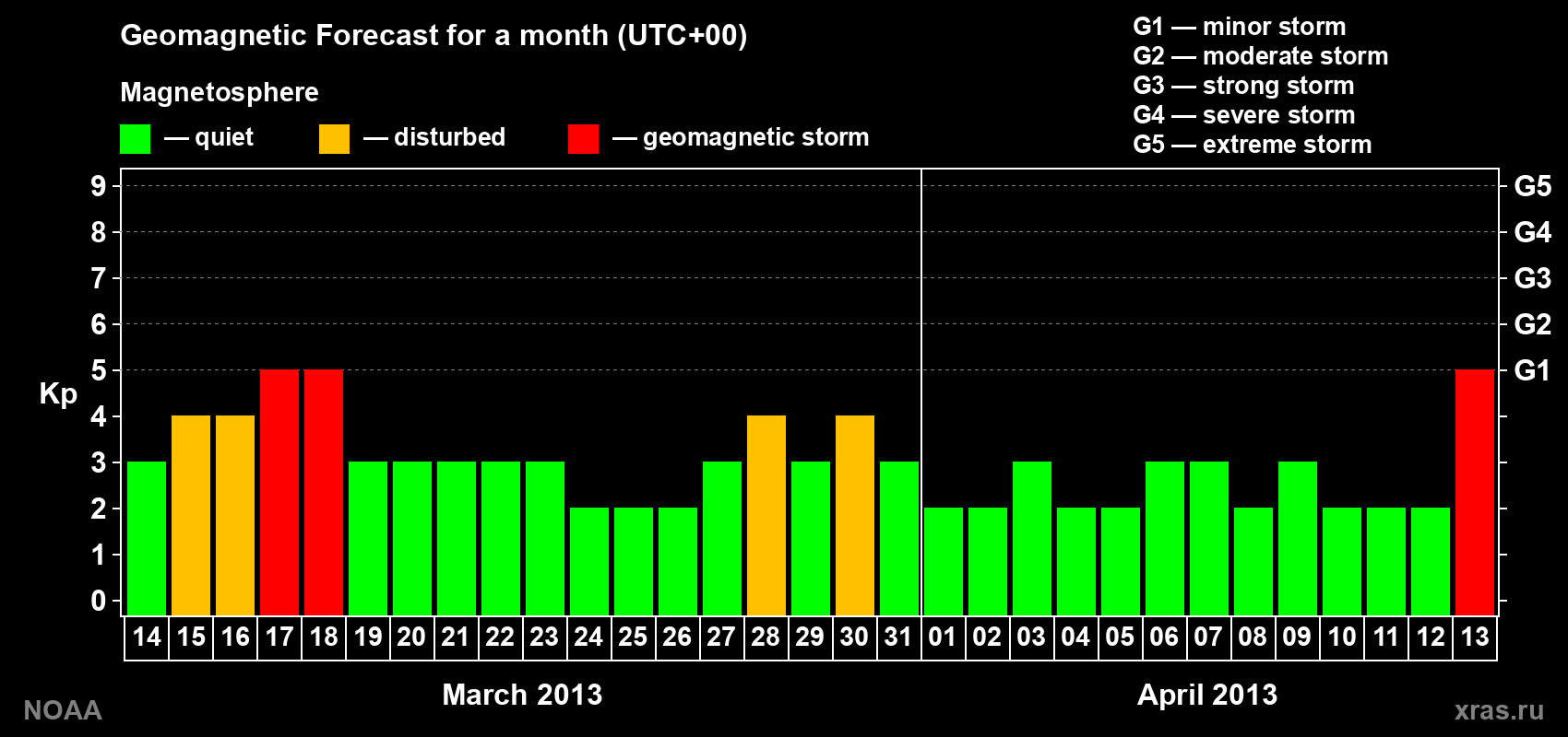 Geomagnetic index Kp forecast for the next month