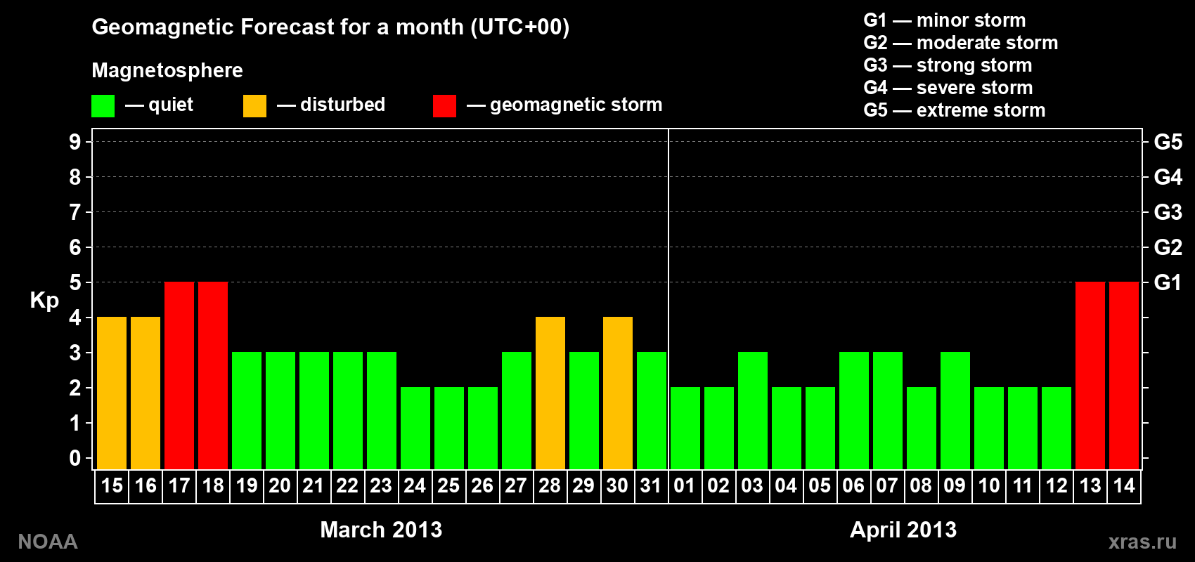 Geomagnetic index Kp forecast for the next month