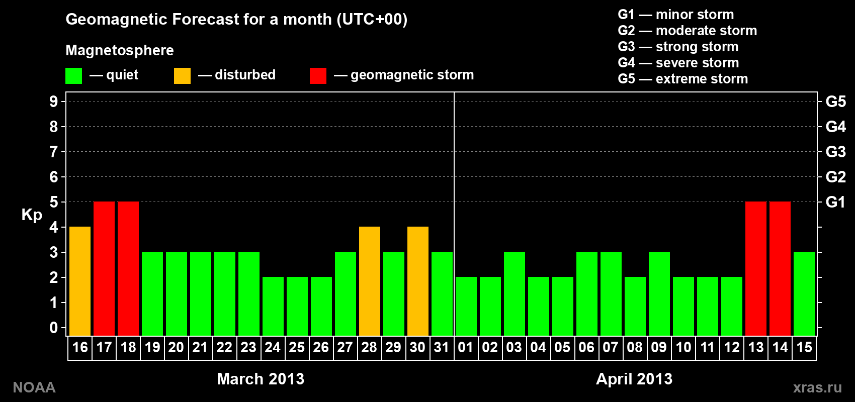 Geomagnetic index Kp forecast for the next month