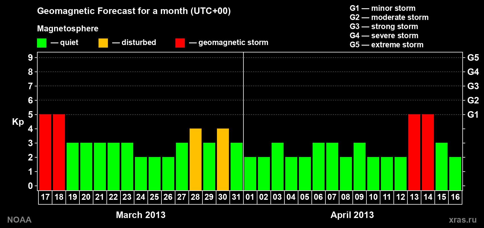 Geomagnetic index Kp forecast for the next month