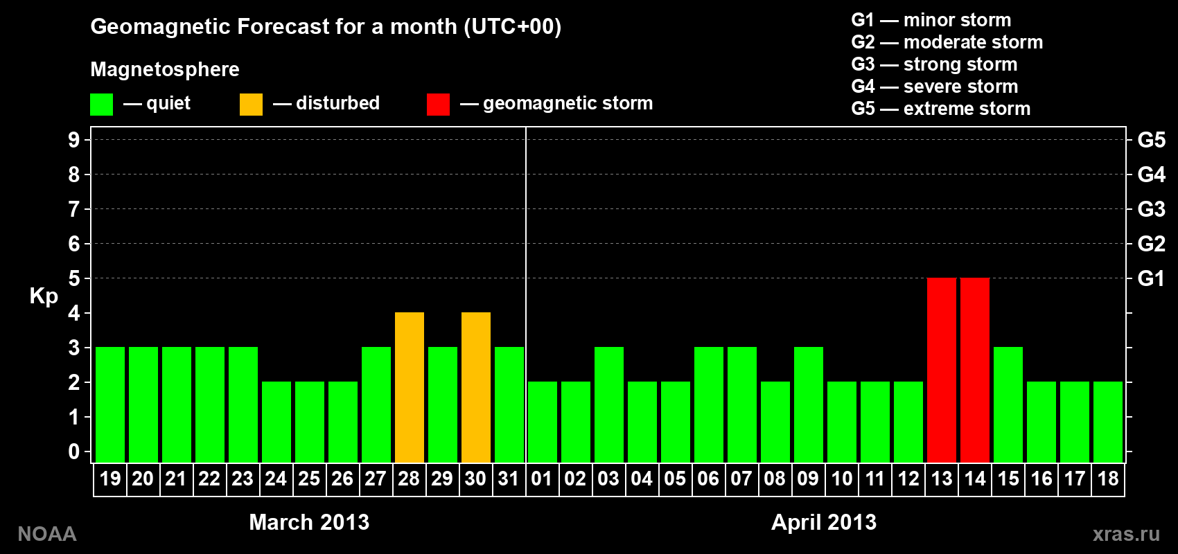 Geomagnetic index Kp forecast for the next month