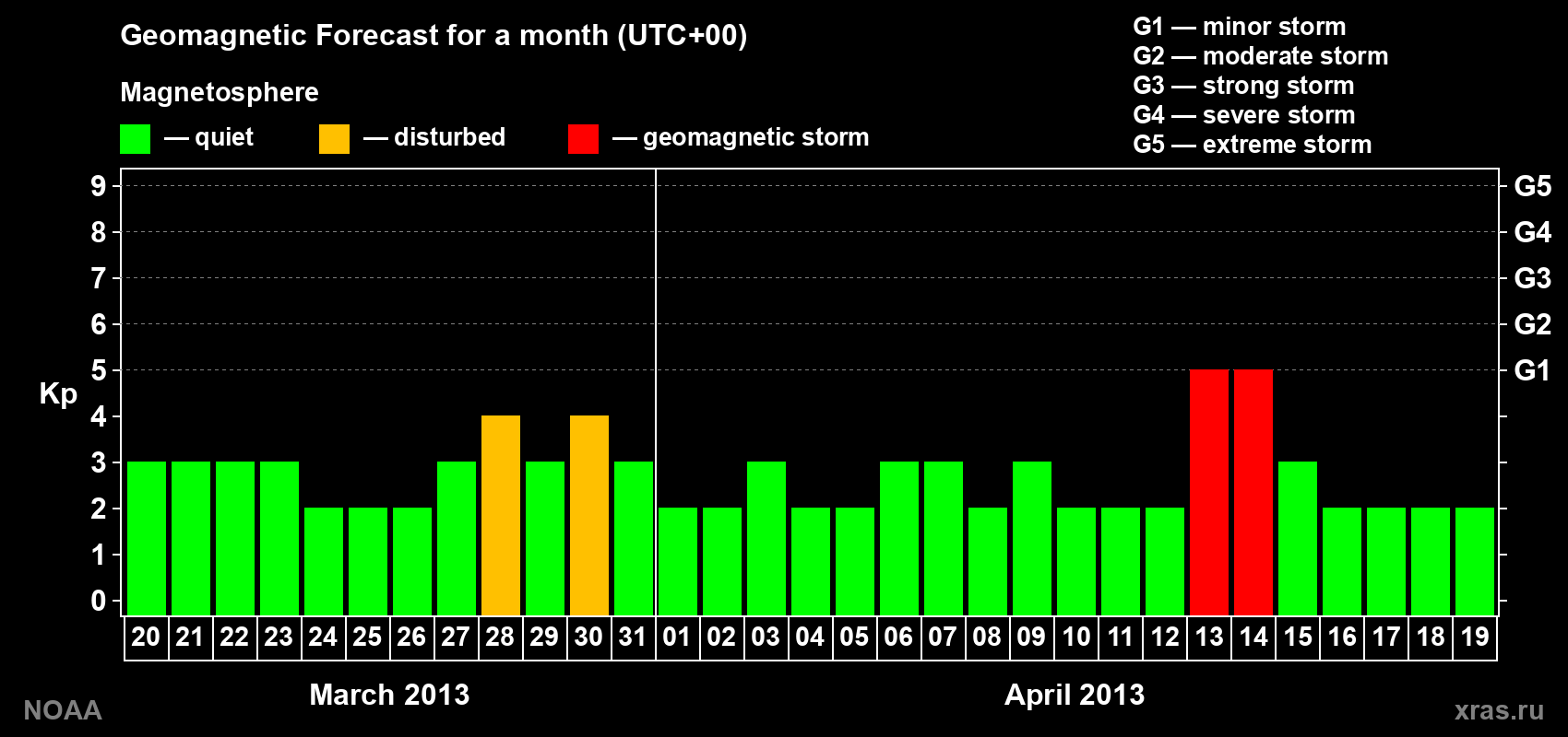 Geomagnetic index Kp forecast for the next month