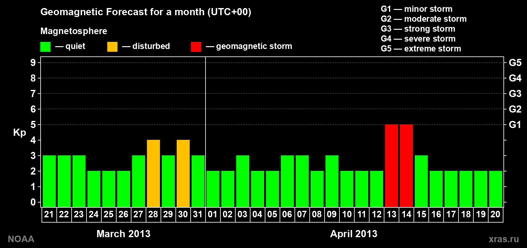Geomagnetic index Kp forecast for the next month