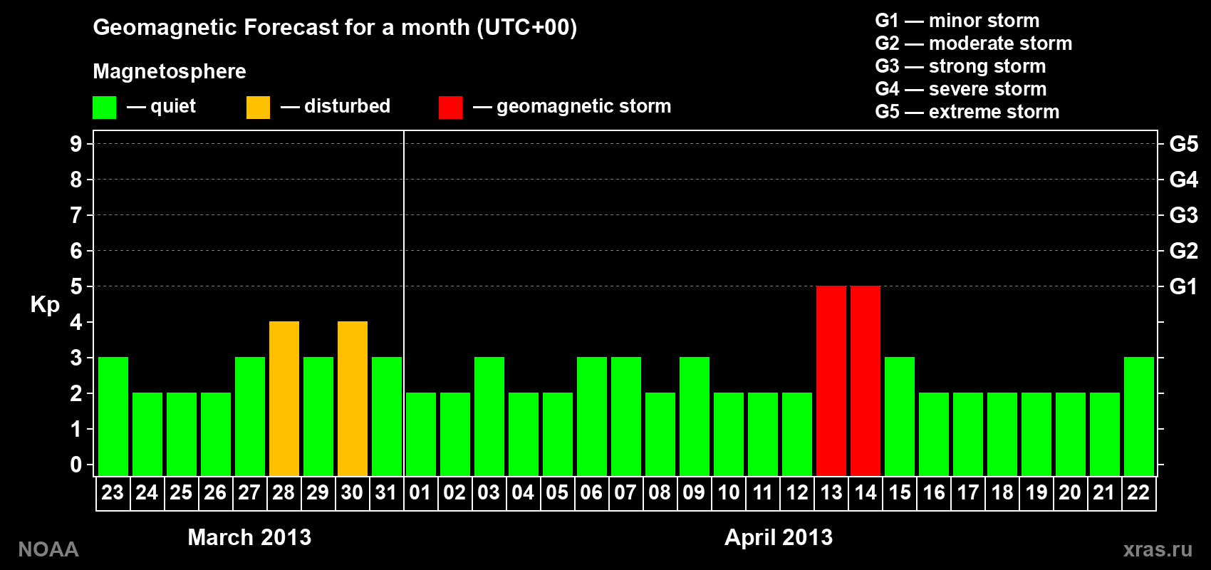 Geomagnetic index Kp forecast for the next month