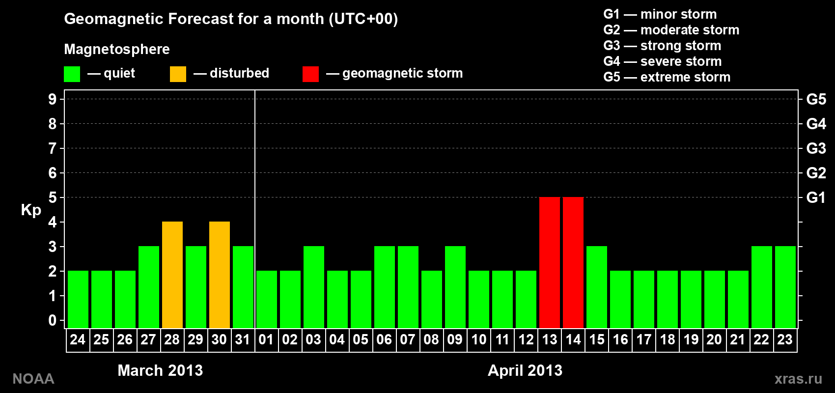 Geomagnetic index Kp forecast for the next month