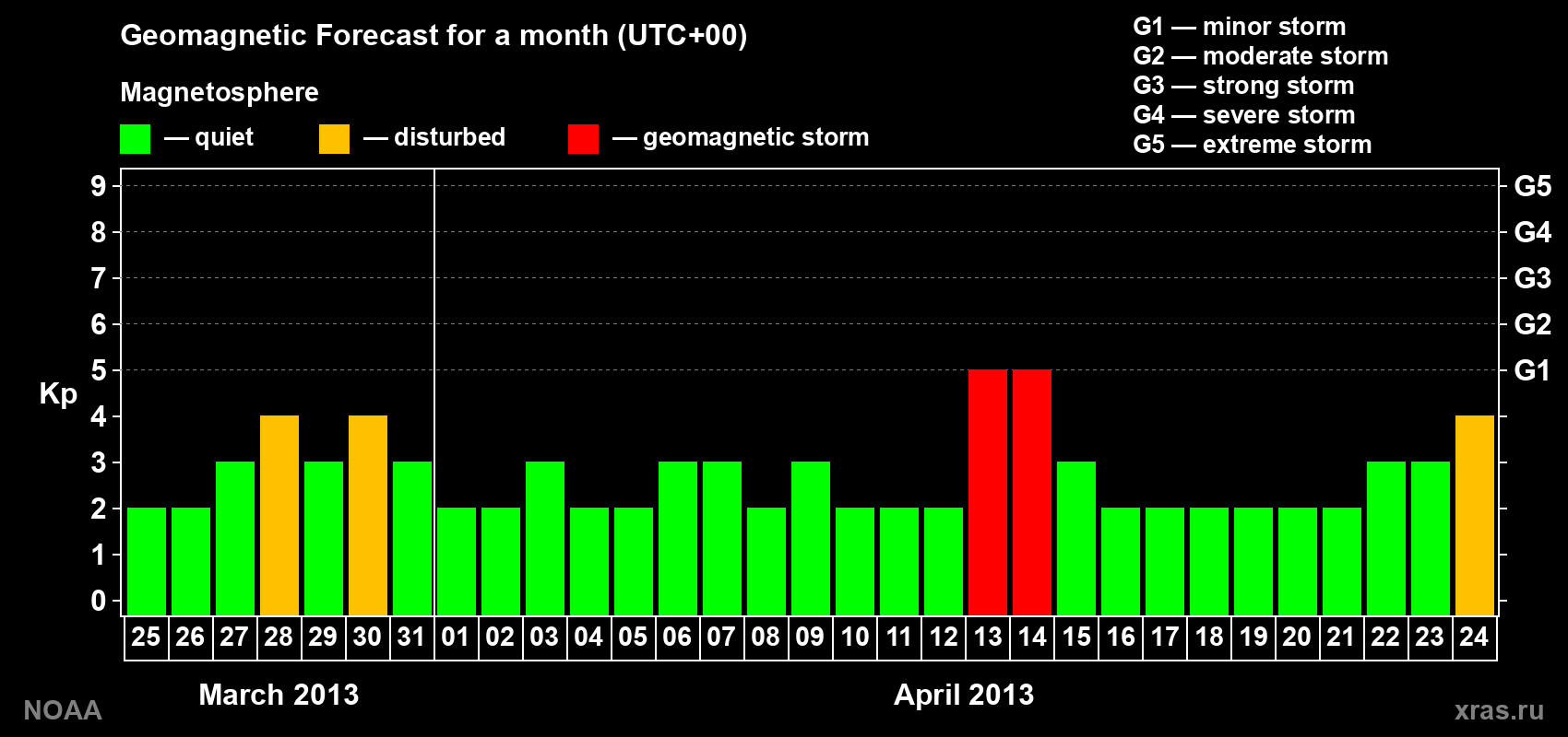 Geomagnetic index Kp forecast for the next month