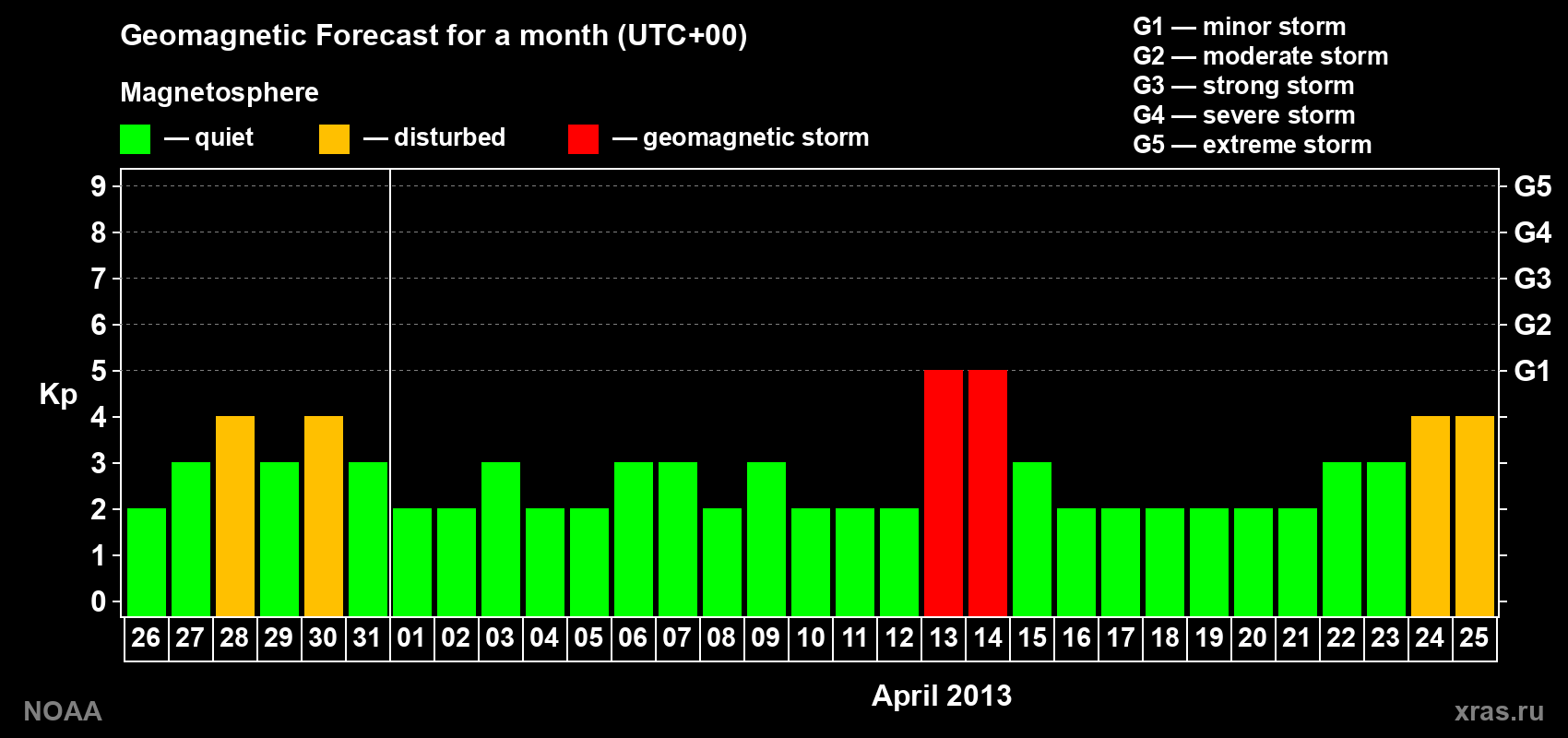Geomagnetic index Kp forecast for the next month