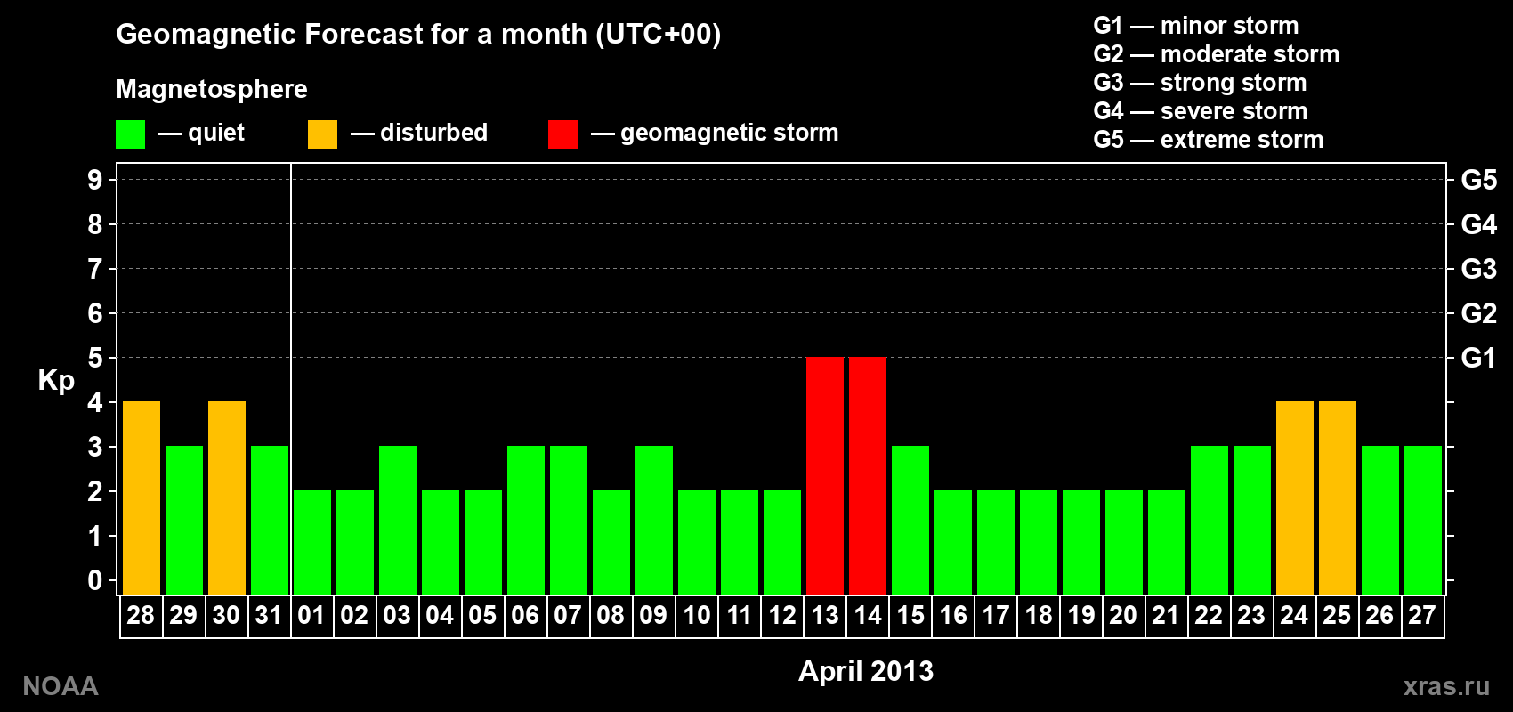 Geomagnetic index Kp forecast for the next month