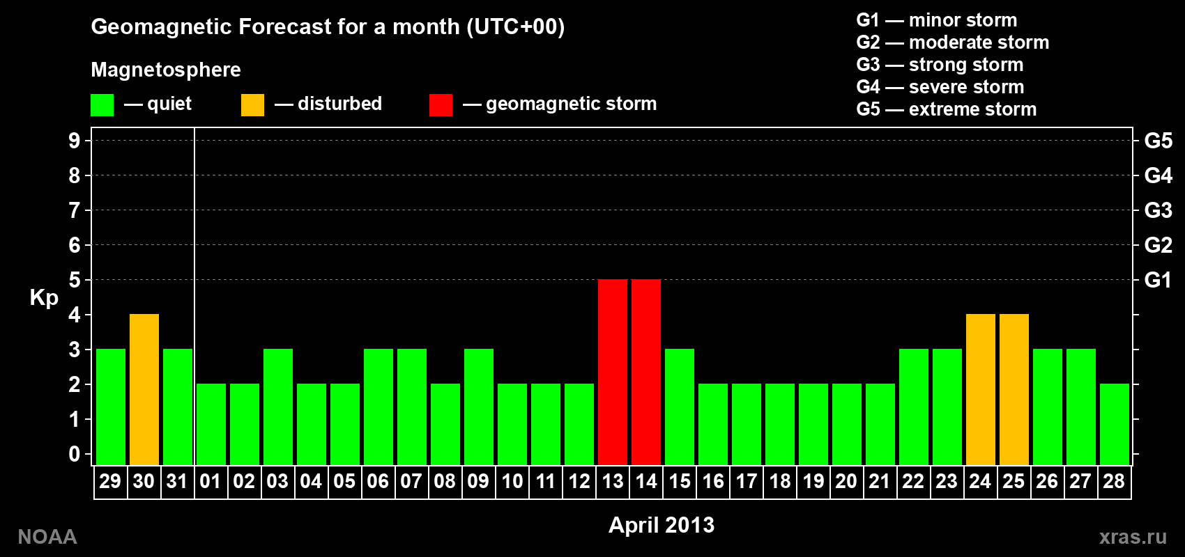 Geomagnetic index Kp forecast for the next month