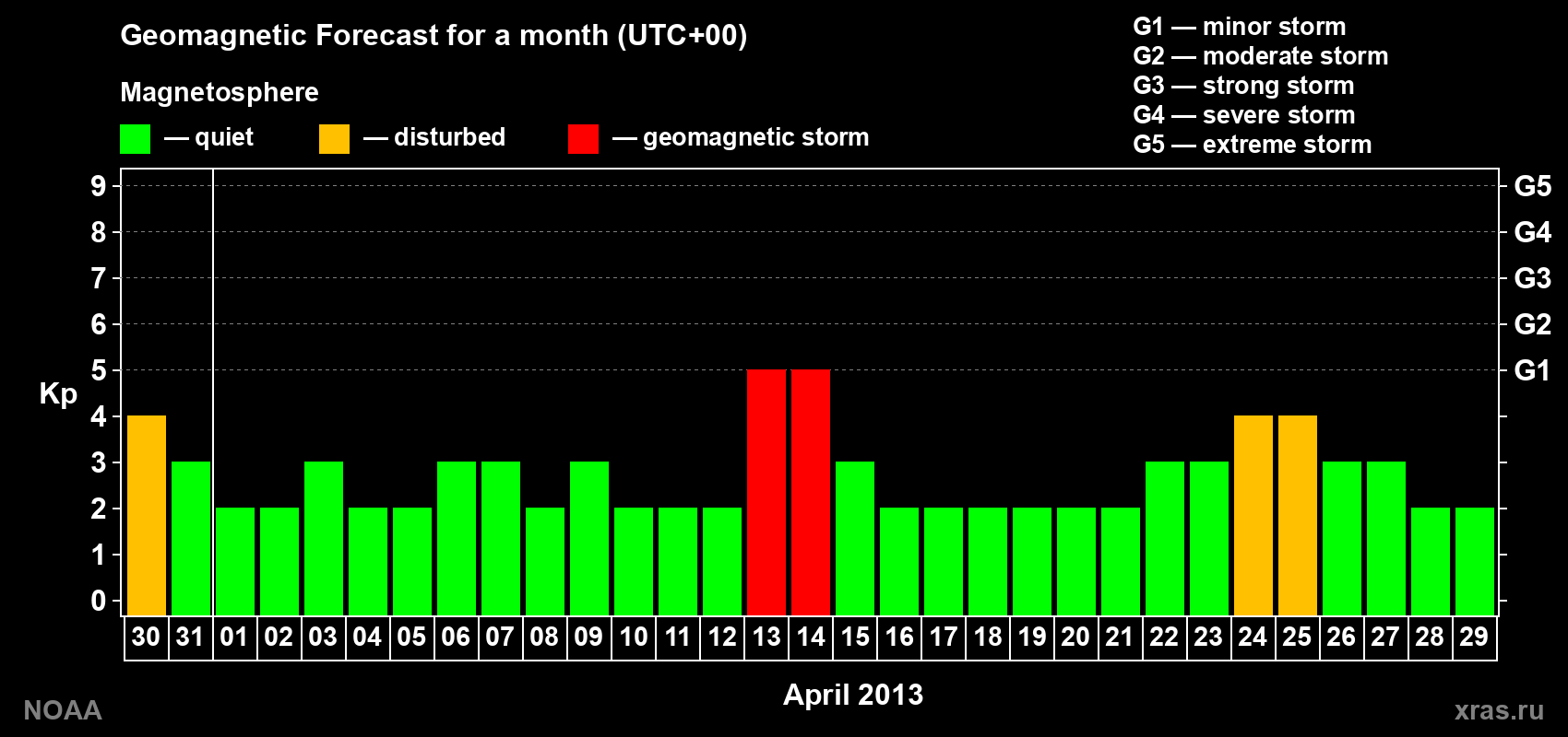 Geomagnetic index Kp forecast for the next month