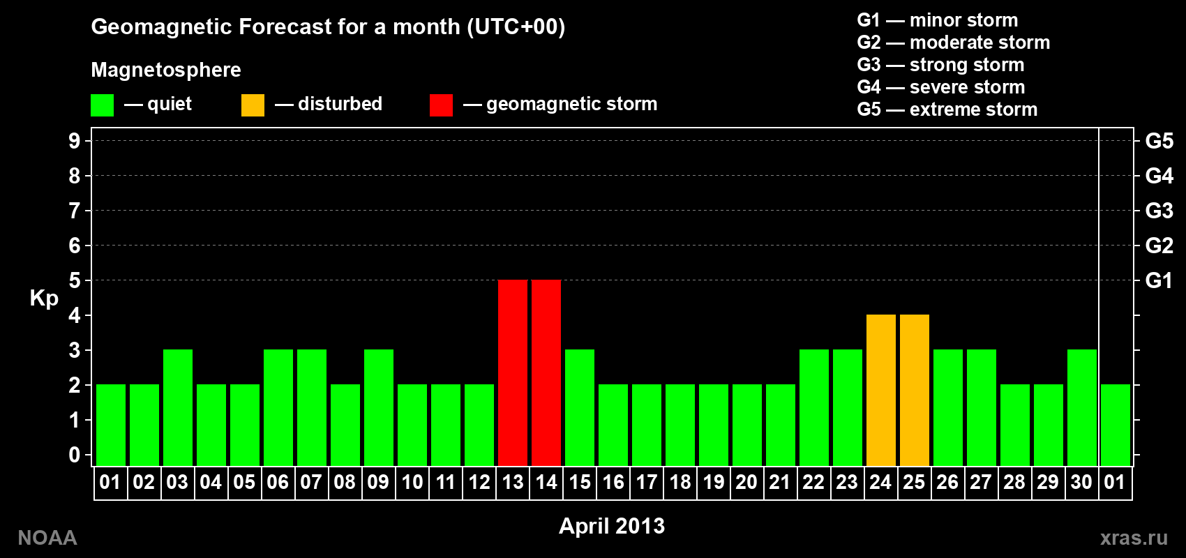 Geomagnetic index Kp forecast for the next month