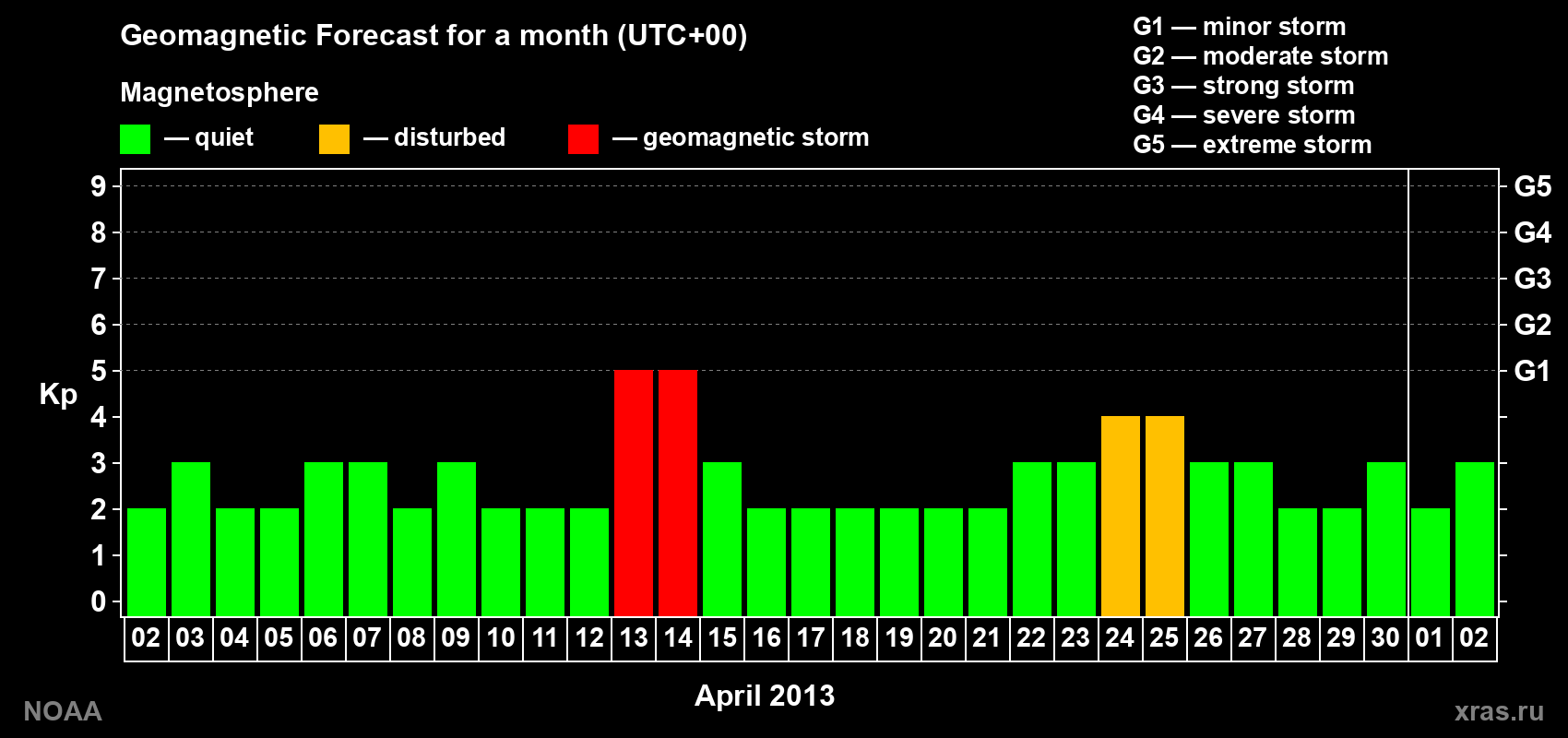 Geomagnetic index Kp forecast for the next month