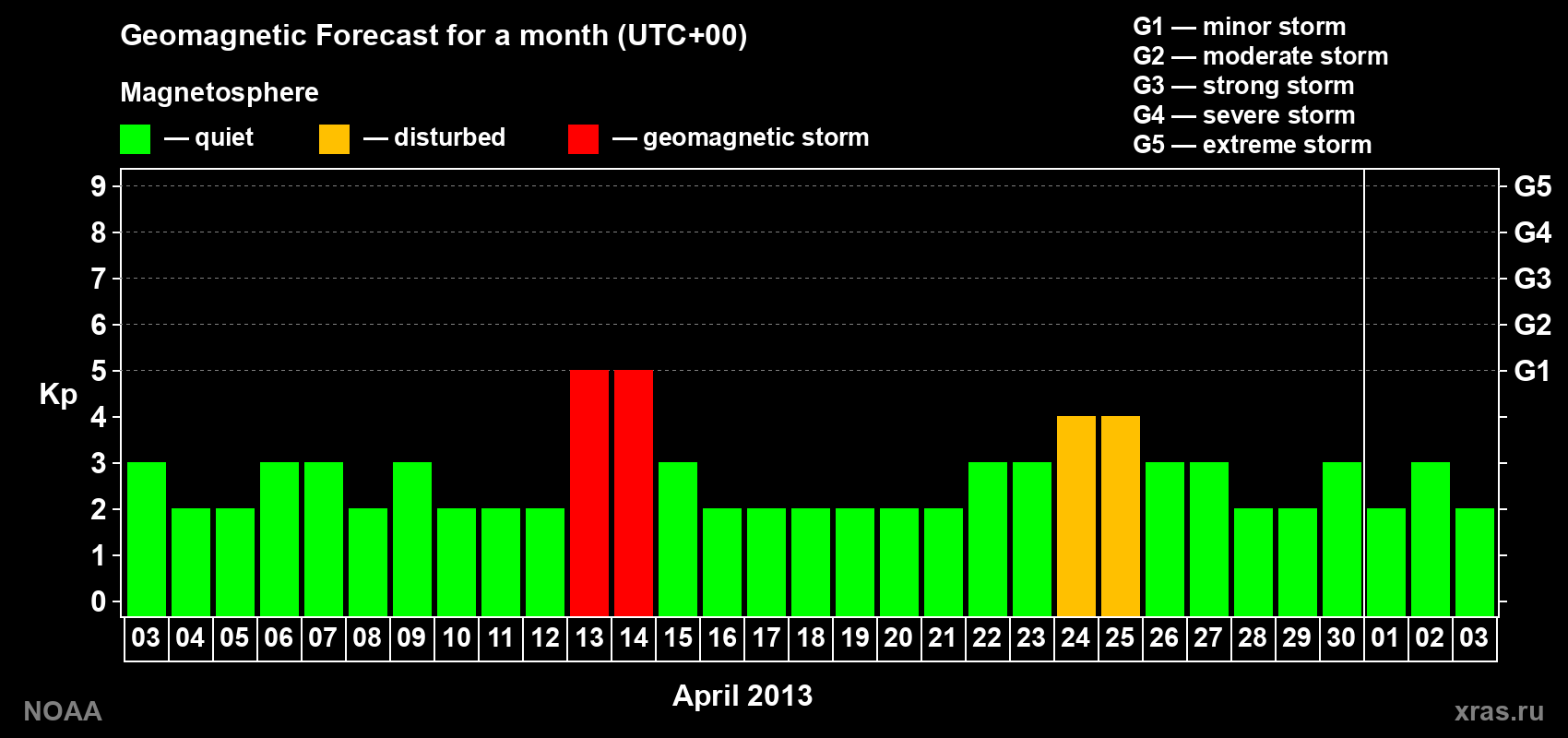 Geomagnetic index Kp forecast for the next month