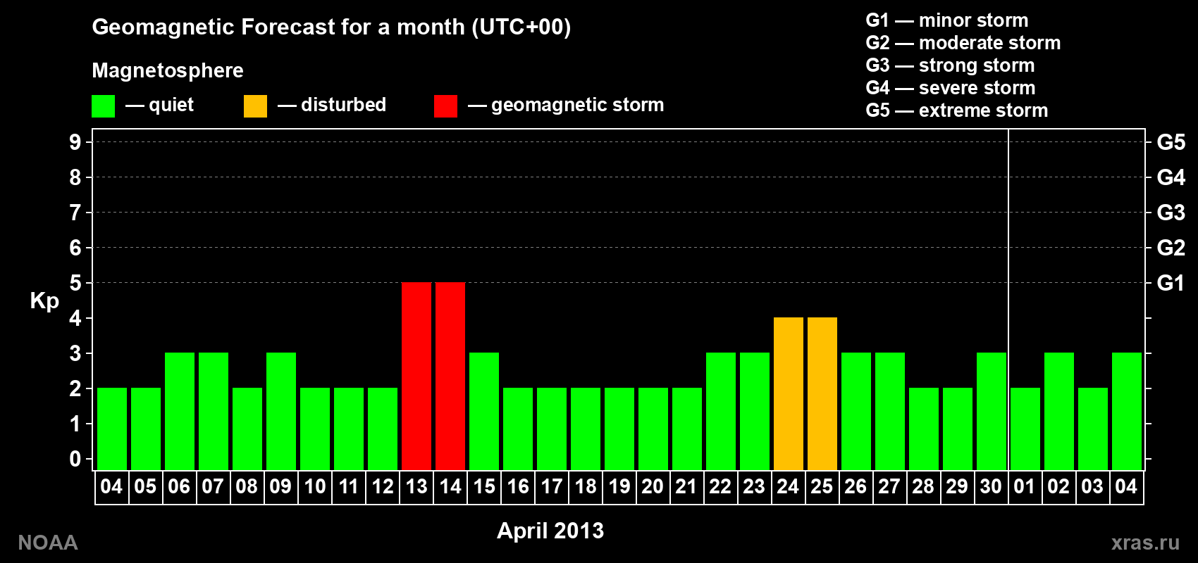 Geomagnetic index Kp forecast for the next month