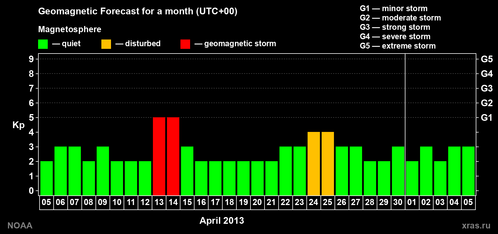 Geomagnetic index Kp forecast for the next month