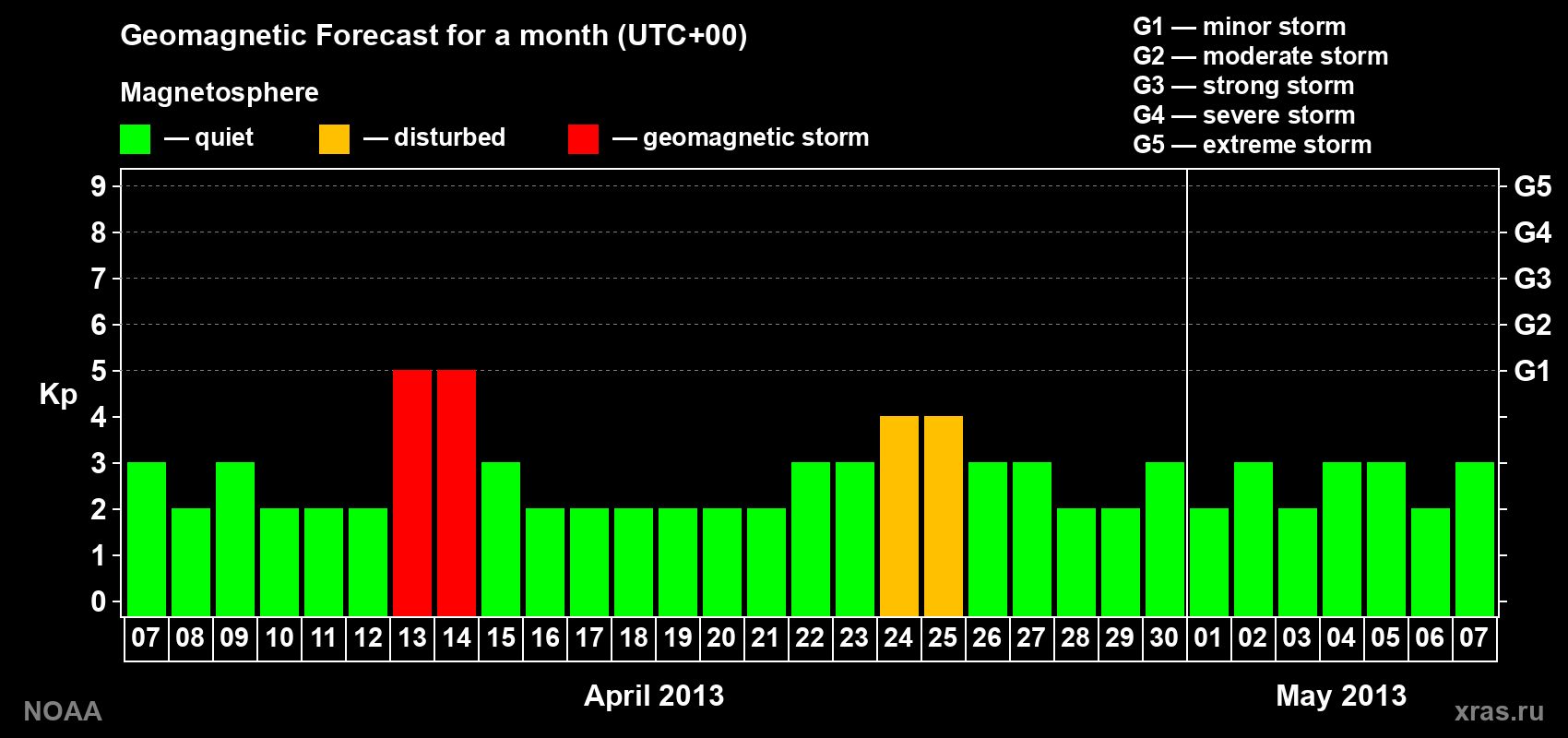 Geomagnetic index Kp forecast for the next month
